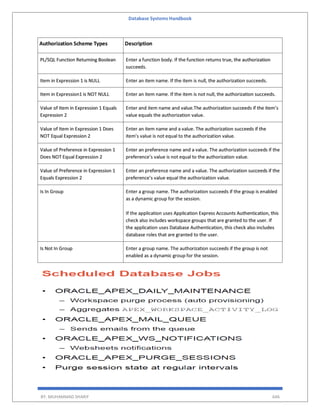 Database Systems Handbook
BY: MUHAMMAD SHARIF 646
Authorization Scheme Types Description
PL/SQL Function Returning Boolean Enter a function body. If the function returns true, the authorization
succeeds.
Item in Expression 1 is NULL Enter an item name. If the item is null, the authorization succeeds.
Item in Expression1 is NOT NULL Enter an item name. If the item is not null, the authorization succeeds.
Value of Item in Expression 1 Equals
Expression 2
Enter and item name and value.The authorization succeeds if the item’s
value equals the authorization value.
Value of Item in Expression 1 Does
NOT Equal Expression 2
Enter an item name and a value. The authorization succeeds if the
item’s value is not equal to the authorization value.
Value of Preference in Expression 1
Does NOT Equal Expression 2
Enter an preference name and a value. The authorization succeeds if the
preference’s value is not equal to the authorization value.
Value of Preference in Expression 1
Equals Expression 2
Enter an preference name and a value. The authorization succeeds if the
preference’s value equal the authorization value.
Is In Group Enter a group name. The authorization succeeds if the group is enabled
as a dynamic group for the session.
If the application uses Application Express Accounts Authentication, this
check also includes workspace groups that are granted to the user. If
the application uses Database Authentication, this check also includes
database roles that are granted to the user.
Is Not In Group Enter a group name. The authorization succeeds if the group is not
enabled as a dynamic group for the session.
 