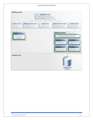 Database Systems Handbook
BY: MUHAMMAD SHARIF 658
 