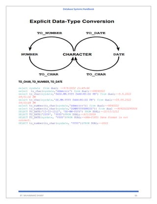 Database Systems Handbook
BY: MUHAMMAD SHARIF 66
TO_CHAR, TO_NUMBER, TO_DATE
select sysdate from dual; --9/9/2022 21:49:46
select to_char(sysdate,'ddmmrrrr') from dual;--09092022
select to_char(sysdate,'fmDD.MM.YYYY fmHH:MI:SS PM') from dual;--9.9.2022
09:51:32 PM
select to_char(sysdate,'DD.MM.YYYY fmHH:MI:SS PM') from dual;--09.09.2022
09:53:48 PM
select to_number(to_char(sysdate,'ddmmrrrr')) from dual;--9092022
select to_number(to_char(sysdate,'DDMMYYYYHHMISS')) from dual --9092022095506
SELECT TO_DATE('12-12-1212', 'DD-MM-YYYY') FROM DUAL;--12/12/1212
SELECT TO_DATE('2009', 'YYYY')FROM DUAL;--9/1/2009
SELECT TO_DATE(sysdate, 'YYYY')FROM DUAL;--ORA-01831 Date format is not
correct.
SELECT to_number(to_char(sysdate, 'YYYY'))FROM DUAL;--2022
 