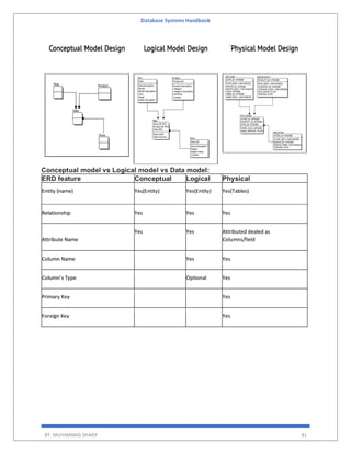 Database Systems Handbook
BY: MUHAMMAD SHARIF 81
Conceptual model vs Logical model vs Data model:
ERD feature Conceptual Logical Physical
Entity (name) Yes(Entity) Yes(Entity) Yes(Tables)
Relationship Yes Yes Yes
Attribute Name
Yes Yes Attributed dealed as
Columns/field
Column Name Yes Yes
Column’s Type Optional Yes
Primary Key Yes
Foreign Key Yes
 