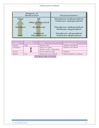 Database Systems Handbook
BY: MUHAMMAD SHARIF 84
 