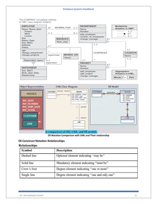 Database Systems Handbook
BY: MUHAMMAD SHARIF 91
ER Notation Comparison with UML and Their relationship
ER Construct Notation Relationships
 