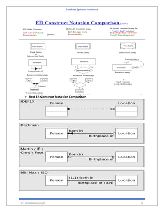 Database Systems Handbook
BY: MUHAMMAD SHARIF 93
 Rest ER Construct Notation Comparison
 