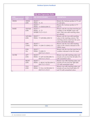 Database Systems Handbook
BY: MUHAMMAD SHARIF 134
END
 
