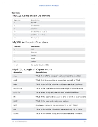 Database Systems Handbook
BY: MUHAMMAD SHARIF 26
Operators
< > or != Not equal to like salary <>500.
 