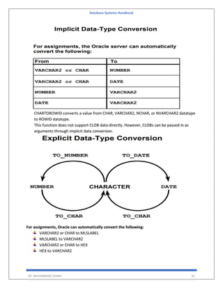 Database Systems Handbook
BY: MUHAMMAD SHARIF 32
CHARTOROWID converts a value from CHAR, VARCHAR2, NCHAR, or NVARCHAR2 datatype
to ROWID datatype.
This function does not support CLOB data directly. However, CLOBs can be passed in as
arguments through implicit data conversion.
For assignments, Oracle can automatically convert the following:
VARCHAR2 or CHAR to MLSLABEL
MLSLABEL to VARCHAR2
VARCHAR2 or CHAR to HEX
HEX to VARCHAR2
 