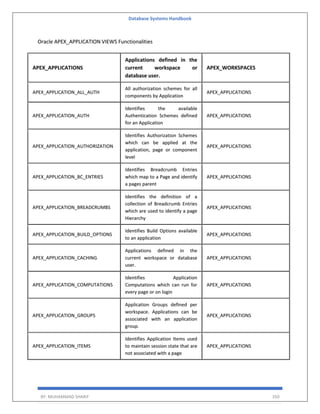 Database Systems Handbook
BY: MUHAMMAD SHARIF 350
Oracle APEX_APPLICATION VIEWS Functionalities
APEX_APPLICATIONS
Applications defined in the
current workspace or
database user.
APEX_WORKSPACES
APEX_APPLICATION_ALL_AUTH
All authorization schemes for all
components by Application
APEX_APPLICATIONS
APEX_APPLICATION_AUTH
Identifies the available
Authentication Schemes defined
for an Application
APEX_APPLICATIONS
APEX_APPLICATION_AUTHORIZATION
Identifies Authorization Schemes
which can be applied at the
application, page or component
level
APEX_APPLICATIONS
APEX_APPLICATION_BC_ENTRIES
Identifies Breadcrumb Entries
which map to a Page and identify
a pages parent
APEX_APPLICATIONS
APEX_APPLICATION_BREADCRUMBS
Identifies the definition of a
collection of Breadcrumb Entries
which are used to identify a page
Hierarchy
APEX_APPLICATIONS
APEX_APPLICATION_BUILD_OPTIONS
Identifies Build Options available
to an application
APEX_APPLICATIONS
APEX_APPLICATION_CACHING
Applications defined in the
current workspace or database
user.
APEX_APPLICATIONS
APEX_APPLICATION_COMPUTATIONS
Identifies Application
Computations which can run for
every page or on login
APEX_APPLICATIONS
APEX_APPLICATION_GROUPS
Application Groups defined per
workspace. Applications can be
associated with an application
group.
APEX_APPLICATIONS
APEX_APPLICATION_ITEMS
Identifies Application Items used
to maintain session state that are
not associated with a page
APEX_APPLICATIONS
 