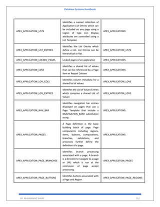 Database Systems Handbook
BY: MUHAMMAD SHARIF 351
APEX_APPLICATION_LISTS
Identifies a named collection of
Application List Entries which can
be included on any page using a
region of type List. Display
attributes are controlled using a
List Template.
APEX_APPLICATIONS
APEX_APPLICATION_LIST_ENTRIES
Identifies the List Entries which
define a List. List Entries can be
hierarchical or flat.
APEX_APPLICATION_LISTS
APEX_APPLICATION_LOCKED_PAGES Locked pages of an application APEX_APPLICATIONS
APEX_APPLICATION_LOVS
Identifies a shared list of values
that can be referenced by a Page
Item or Report Column
APEX_APPLICATIONS
APEX_APPLICATION_LOV_COLS
Identifies column metadata for a
shared list of values.
APEX_APPLICATION_LOVS
APEX_APPLICATION_LOV_ENTRIES
Identifies the List of Values Entries
which comprise a shared List of
Values
APEX_APPLICATION_LOVS
APEX_APPLICATION_NAV_BAR
Identifies navigation bar entries
displayed on pages that use a
Page Template that include a
#NAVIGATION_BAR# substitution
string
APEX_APPLICATIONS
APEX_APPLICATION_PAGES
A Page definition is the basic
building block of page. Page
components including regions,
items, buttons, computations,
branches, validations, and
processes further define the
definition of a page.
APEX_APPLICATIONS
APEX_APPLICATION_PAGE_BRANCHES
Identifies branch processing
associated with a page. A branch
is a directive to navigate to a page
or URL which is run at the
conclusion of page accept
processing.
APEX_APPLICATION_PAGES
APEX_APPLICATION_PAGE_BUTTONS
Identifies buttons associated with
a Page and Region
APEX_APPLICATION_PAGE_REGIONS
 
