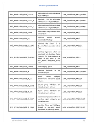 Database Systems Handbook
BY: MUHAMMAD SHARIF 352
APEX_APPLICATION_PAGE_CHARTS
Identifies a chart associated with a
Page and Region.
APEX_APPLICATION_PAGE_REGIONS
APEX_APPLICATION_PAGE_CHART_A
Identifies a chart axis associated
with a chart on a Page and Region.
APEX_APPLICATION_PAGE_CHARTS
APEX_APPLICATION_PAGE_CHART_S
Identifies a chart series associated
with a chart on a Page and Region.
APEX_APPLICATION_PAGE_CHARTS
APEX_APPLICATION_PAGE_COMP
Identifies the computation of Item
Session State
APEX_APPLICATION_PAGES
APEX_APPLICATION_PAGE_DA
Identifies Dynamic Actions
associated with a Page
APEX_APPLICATION_PAGES
APEX_APPLICATION_PAGE_DA_ACTS
Identifies the Actions of a
Dynamic Action associated with a
Page
APEX_APPLICATION_PAGE_DA
APEX_APPLICATION_PAGE_DB_ITEMS
Identifies Page Items which are
associated with Database Table
Columns. This view represents a
subset of the items in the
APEX_APPLICATION_PAGE_ITEMS
view.
APEX_APPLICATION_PAGES
APEX_APPLICATION_PAGE_GROUPS Identifies page groups APEX_APPLICATION_PAGES
APEX_APPLICATION_PAGE_IR
Identifies attributes of an
interactive report
APEX_APPLICATION_PAGE_REGIONS
APEX_APPLICATION_PAGE_IR_CAT
Report column category
definitions for interactive report
columns
APEX_APPLICATION_PAGE_IR
APEX_APPLICATION_PAGE_IR_CGRPS
Column group definitions for
interactive report columns
APEX_APPLICATION_PAGE_IR
APEX_APPLICATION_PAGE_IR_COL
Report column definitions for
interactive report columns
APEX_APPLICATION_PAGE_IR
APEX_APPLICATION_PAGE_IR_COMP
Identifies computations defined in
user-level report settings for an
interactive report
APEX_APPLICATION_PAGE_IR_RPT
APEX_APPLICATION_PAGE_IR_COND
Identifies filters and highlights
defined in user-level report
settings for an interactive report
APEX_APPLICATION_PAGE_IR_RPT
 