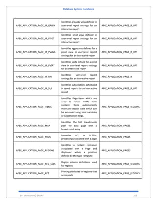 Database Systems Handbook
BY: MUHAMMAD SHARIF 353
APEX_APPLICATION_PAGE_IR_GRPBY
Identifies group by view defined in
user-level report settings for an
interactive report
APEX_APPLICATION_PAGE_IR_RPT
APEX_APPLICATION_PAGE_IR_PIVOT
Identifies pivot view defined in
user-level report settings for an
interactive report
APEX_APPLICATION_PAGE_IR_RPT
APEX_APPLICATION_PAGE_IR_PVAGG
Identifies aggregates defined for a
pivot view in user-level report
settings for an interactive report
APEX_APPLICATION_PAGE_IR_RPT
APEX_APPLICATION_PAGE_IR_PVSRT
Identifies sorts defined for a pivot
view in user-level report settings
for an interactive report
APEX_APPLICATION_PAGE_IR_RPT
APEX_APPLICATION_PAGE_IR_RPT
Identifies user-level report
settings for an interactive report
APEX_APPLICATION_PAGE_IR
APEX_APPLICATION_PAGE_IR_SUB
Identifies subscriptions scheduled
in saved reports for an interactive
report
APEX_APPLICATION_PAGE_IR_RPT
APEX_APPLICATION_PAGE_ITEMS
Identifies Page Items which are
used to render HTML form
content. Items automatically
maintain session state which can
be accessed using bind variables
or substitution stings.
APEX_APPLICATION_PAGE_REGIONS
APEX_APPLICATION_PAGE_MAP
Identifies the full breadcrumb
path for each page with a
breadcrumb entry
APEX_APPLICATION_PAGES
APEX_APPLICATION_PAGE_PROC
Identifies SQL or PL/SQL
processing associated with a page
APEX_APPLICATION_PAGES
APEX_APPLICATION_PAGE_REGIONS
Identifies a content container
associated with a Page and
displayed within a position
defined by the Page Template
APEX_APPLICATION_PAGES
APEX_APPLICATION_PAGE_REG_COLS
Region column definitions used
for regions
APEX_APPLICATION_PAGE_REGIONS
APEX_APPLICATION_PAGE_RPT
Printing attributes for regions that
are reports
APEX_APPLICATION_PAGE_REGIONS
 