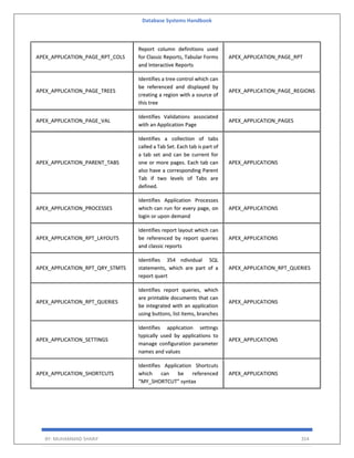 Database Systems Handbook
BY: MUHAMMAD SHARIF 354
APEX_APPLICATION_PAGE_RPT_COLS
Report column definitions used
for Classic Reports, Tabular Forms
and Interactive Reports
APEX_APPLICATION_PAGE_RPT
APEX_APPLICATION_PAGE_TREES
Identifies a tree control which can
be referenced and displayed by
creating a region with a source of
this tree
APEX_APPLICATION_PAGE_REGIONS
APEX_APPLICATION_PAGE_VAL
Identifies Validations associated
with an Application Page
APEX_APPLICATION_PAGES
APEX_APPLICATION_PARENT_TABS
Identifies a collection of tabs
called a Tab Set. Each tab is part of
a tab set and can be current for
one or more pages. Each tab can
also have a corresponding Parent
Tab if two levels of Tabs are
defined.
APEX_APPLICATIONS
APEX_APPLICATION_PROCESSES
Identifies Application Processes
which can run for every page, on
login or upon demand
APEX_APPLICATIONS
APEX_APPLICATION_RPT_LAYOUTS
Identifies report layout which can
be referenced by report queries
and classic reports
APEX_APPLICATIONS
APEX_APPLICATION_RPT_QRY_STMTS
Identifies 354 ndividual SQL
statements, which are part of a
report quert
APEX_APPLICATION_RPT_QUERIES
APEX_APPLICATION_RPT_QUERIES
Identifies report queries, which
are printable documents that can
be integrated with an application
using buttons, list items, branches
APEX_APPLICATIONS
APEX_APPLICATION_SETTINGS
Identifies application settings
typically used by applications to
manage configuration parameter
names and values
APEX_APPLICATIONS
APEX_APPLICATION_SHORTCUTS
Identifies Application Shortcuts
which can be referenced
“MY_SHORTCUT” syntax
APEX_APPLICATIONS
 