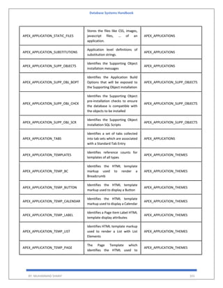 Database Systems Handbook
BY: MUHAMMAD SHARIF 355
APEX_APPLICATION_STATIC_FILES
Stores the files like CSS, images,
javascript files, … of an
application.
APEX_APPLICATIONS
APEX_APPLICATION_SUBSTITUTIONS
Application level definitions of
substitution strings.
APEX_APPLICATIONS
APEX_APPLICATION_SUPP_OBJECTS
Identifies the Supporting Object
installation messages
APEX_APPLICATIONS
APEX_APPLICATION_SUPP_OBJ_BOPT
Identifies the Application Build
Options that will be exposed to
the Supporting Object installation
APEX_APPLICATION_SUPP_OBJECTS
APEX_APPLICATION_SUPP_OBJ_CHCK
Identifies the Supporting Object
pre-installation checks to ensure
the database is compatible with
the objects to be installed
APEX_APPLICATION_SUPP_OBJECTS
APEX_APPLICATION_SUPP_OBJ_SCR
Identifies the Supporting Object
installation SQL Scripts
APEX_APPLICATION_SUPP_OBJECTS
APEX_APPLICATION_TABS
Identifies a set of tabs collected
into tab sets which are associated
with a Standard Tab Entry
APEX_APPLICATIONS
APEX_APPLICATION_TEMPLATES
Identifies reference counts for
templates of all types
APEX_APPLICATION_THEMES
APEX_APPLICATION_TEMP_BC
Identifies the HTML template
markup used to render a
Breadcrumb
APEX_APPLICATION_THEMES
APEX_APPLICATION_TEMP_BUTTON
Identifies the HTML template
markup used to display a Button
APEX_APPLICATION_THEMES
APEX_APPLICATION_TEMP_CALENDAR
Identifies the HTML template
markup used to display a Calendar
APEX_APPLICATION_THEMES
APEX_APPLICATION_TEMP_LABEL
Identifies a Page Item Label HTML
template display attributes
APEX_APPLICATION_THEMES
APEX_APPLICATION_TEMP_LIST
Identifies HTML template markup
used to render a List with List
Elements
APEX_APPLICATION_THEMES
APEX_APPLICATION_TEMP_PAGE
The Page Template which
identifies the HTML used to
APEX_APPLICATION_THEMES
 