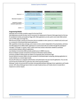 Database Systems Handbook
BY: MUHAMMAD SHARIF 388
Programming Models
WebLogic Server provides complete support for the Java EE 6.0.
Web Applications provide the basic Java EE mechanism for deployment of dynamic Web pages based on the Java
EE standards of servlets and JavaServer Pages (JSP). Web applications are also used to serve static Web content
such as HTML pages and image files.
Web Services provide a shared set of functions that are available to other systems on a network and can be used
as a component of distributed Web-based applications.
XML capabilities include data exchange, and a means to store content independent of its presentation, and more.
Java Messaging Service (JMS) enables applications to communicate with one another through the exchange of
messages. A message is a request, report, and/or event that contains information needed to coordinate
communication between different applications.
Java Database Connectivity (JDBC) provides pooled access to DBMS resources.
Resource Adapters provide connectivity to Enterprise Information Systems (EISes).
Enterprise JavaBeans (EJB) provide Java objects to encapsulate data and business logic.
Remote Method Invocation (RMI) is the Java standard for distributed object computing, allowing applications to
invoke methods on a remote object locally.
Security APIs allow you to integrate authentication and authorization into your Java EE applications. You can also
use the Security Provider APIs to create your own custom security providers.
WebLogic Tuxedo Connectivity (WTC) provides interoperability between WebLogic Server applications and Tuxedo
services. WTC allows WebLogic Server clients to invoke Tuxedo services and Tuxedo clients to invoke EJBs in
response to a service request.
 