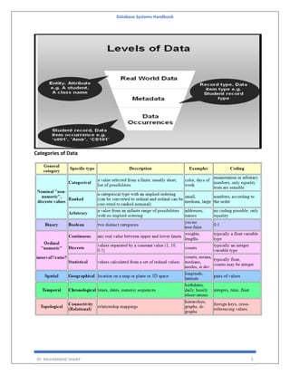 Database Systems Handbook
BY: MUHAMMAD SHARIF 5
Categories of Data
 