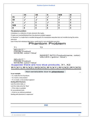 Database Systems Handbook
BY: MUHAMMAD SHARIF 162
The phantom problem
A database is a collection of static elements like tuples.
If tuples are inserted/deleted then the phantom problem appears
A “phantom” is a tuple that is invisible during part of a transaction execution but not invisible during the entire
execution
Even if they lock individual data items, could result in non-serializable execution
In our example:
– T1: reads the list of products
– T2: inserts a new product
– T1: re-reads: a new product appears!
Dealing With Phantoms
Lock the entire table, or
Lock the index entry for ‘blue’
– If the index is available
Or use predicate locks
– A lock on an arbitrary predicate
Dealing with phantoms is expensive!
END
 