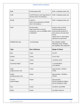 Database Systems Handbook
BY: MUHAMMAD SHARIF 20
BLOB 8-128 terabytes (TB) (4 GB - 1) database_block_size
CLOB 8-128 TB (Used to store large blocks of
character data in the database.)
(4 GB - 1) database_block_size
NCLOB 8-128 TB (
Used to store large blocks of NCHAR
data in the database.)
(4 GB - 1) database_block_size
Scalar No Fixed range
Single values with no internal
components, such as a NUMBER, DATE,
or BOOLEAN.
Numeric values on which
arithmetic operations are
performed like Number(7,2).
Stores dates in the Julian date
format.
Logical values on which logical
operations are performed.
NUMBER Data Type No fixed Range DEC, DECIMAL, DOUBLE
PRECISION, FLOAT, INTEGER,
INT, NUMERIC, REAL, SMALLINT
Type Size in Memory Range of Values
Byte 1 byte 0 to 255
Boolean 2 bytes True or False
Integer 2 bytes –32,768 to 32,767
Long (long integer) 4 bytes –2,147,483,648 to
2,147,483,647
Single
(single-precision real)
4 bytes Approximately –3.4E38 to
3.4E38
Double
(double-precision real)
8 bytes Approximately –1.8E308 to
4.9E324
Currency
(scaled integer)
8 bytes Approximately –
922,337,203,685,477.5808 to
922,337,203,685,477.5807
Date 8 bytes 1/1/100 to 12/31/9999
Object 4 bytes Any Object reference
 