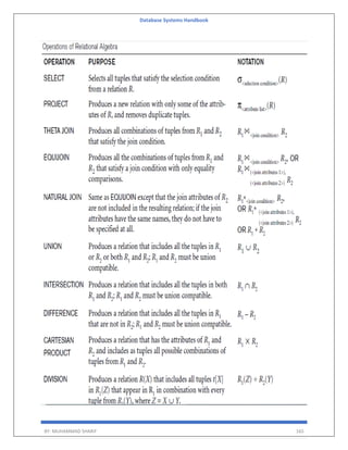 Database Systems Handbook
BY: MUHAMMAD SHARIF 165
 