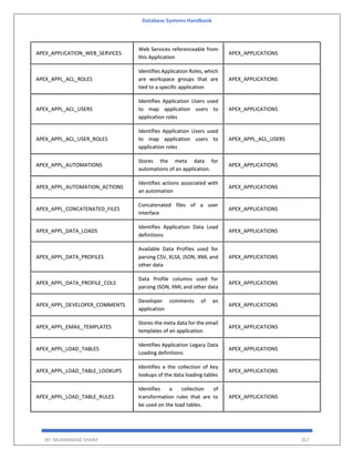 Database Systems Handbook
BY: MUHAMMAD SHARIF 357
APEX_APPLICATION_WEB_SERVICES
Web Services referenceable from
this Application
APEX_APPLICATIONS
APEX_APPL_ACL_ROLES
Identifies Application Roles, which
are workspace groups that are
tied to a specific application
APEX_APPLICATIONS
APEX_APPL_ACL_USERS
Identifies Application Users used
to map application users to
application roles
APEX_APPLICATIONS
APEX_APPL_ACL_USER_ROLES
Identifies Application Users used
to map application users to
application roles
APEX_APPL_ACL_USERS
APEX_APPL_AUTOMATIONS
Stores the meta data for
automations of an application.
APEX_APPLICATIONS
APEX_APPL_AUTOMATION_ACTIONS
Identifies actions associated with
an automation
APEX_APPLICATIONS
APEX_APPL_CONCATENATED_FILES
Concatenated files of a user
interface
APEX_APPLICATIONS
APEX_APPL_DATA_LOADS
Identifies Application Data Load
definitions
APEX_APPLICATIONS
APEX_APPL_DATA_PROFILES
Available Data Profiles used for
parsing CSV, XLSX, JSON, XML and
other data
APEX_APPLICATIONS
APEX_APPL_DATA_PROFILE_COLS
Data Profile columns used for
parsing JSON, XML and other data
APEX_APPLICATIONS
APEX_APPL_DEVELOPER_COMMENTS
Developer comments of an
application
APEX_APPLICATIONS
APEX_APPL_EMAIL_TEMPLATES
Stores the meta data for the email
templates of an application.
APEX_APPLICATIONS
APEX_APPL_LOAD_TABLES
Identifies Application Legacy Data
Loading definitions
APEX_APPLICATIONS
APEX_APPL_LOAD_TABLE_LOOKUPS
Identifies a the collection of key
lookups of the data loading tables
APEX_APPLICATIONS
APEX_APPL_LOAD_TABLE_RULES
Identifies a collection of
transformation rules that are to
be used on the load tables.
APEX_APPLICATIONS
 