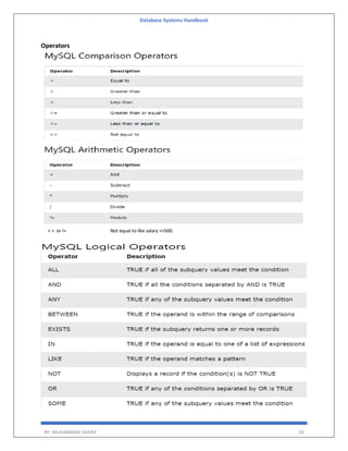 Database Systems Handbook
BY: MUHAMMAD SHARIF 26
Operators
< > or != Not equal to like salary <>500.
 