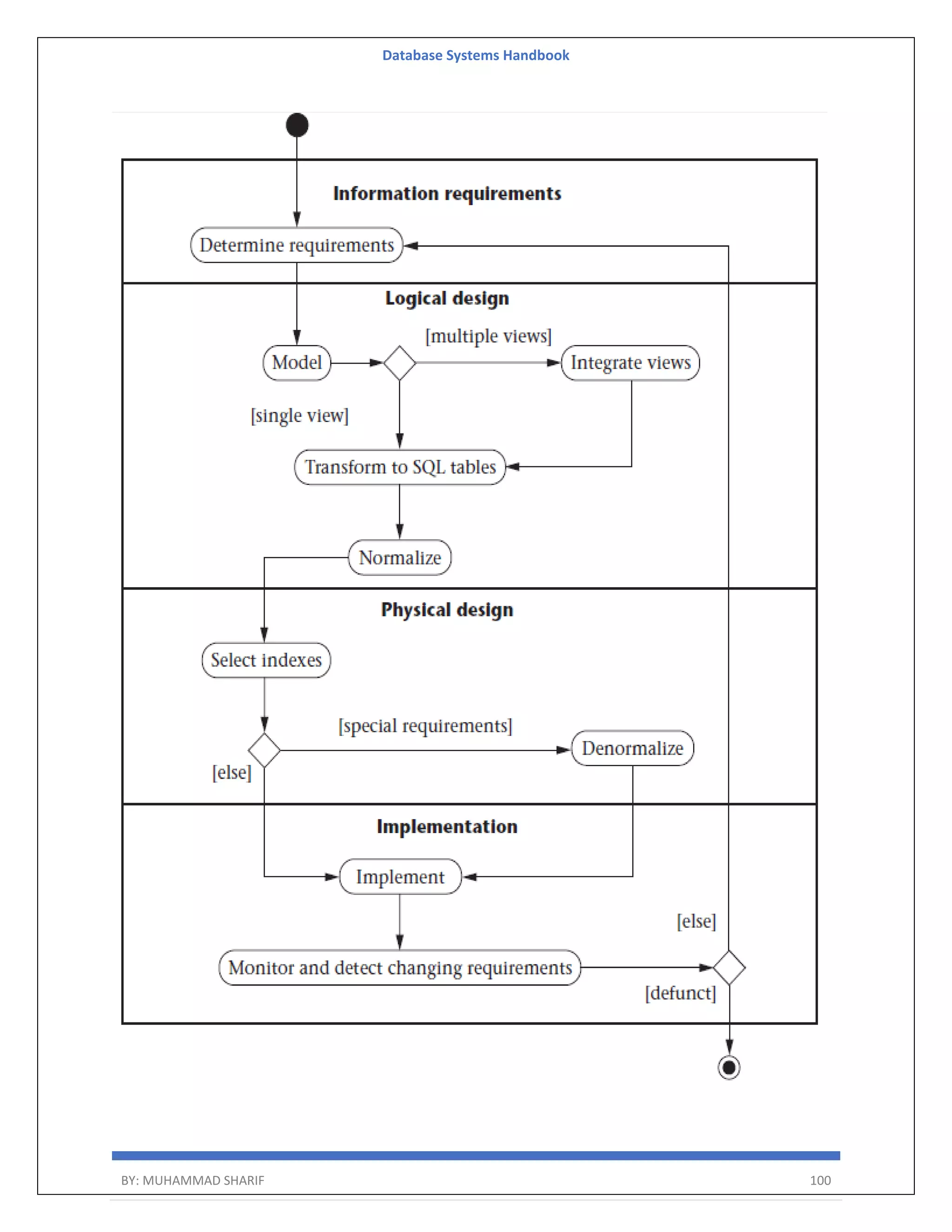 Database Systems Handbook BY: MUHAMMAD SHARIF 100 