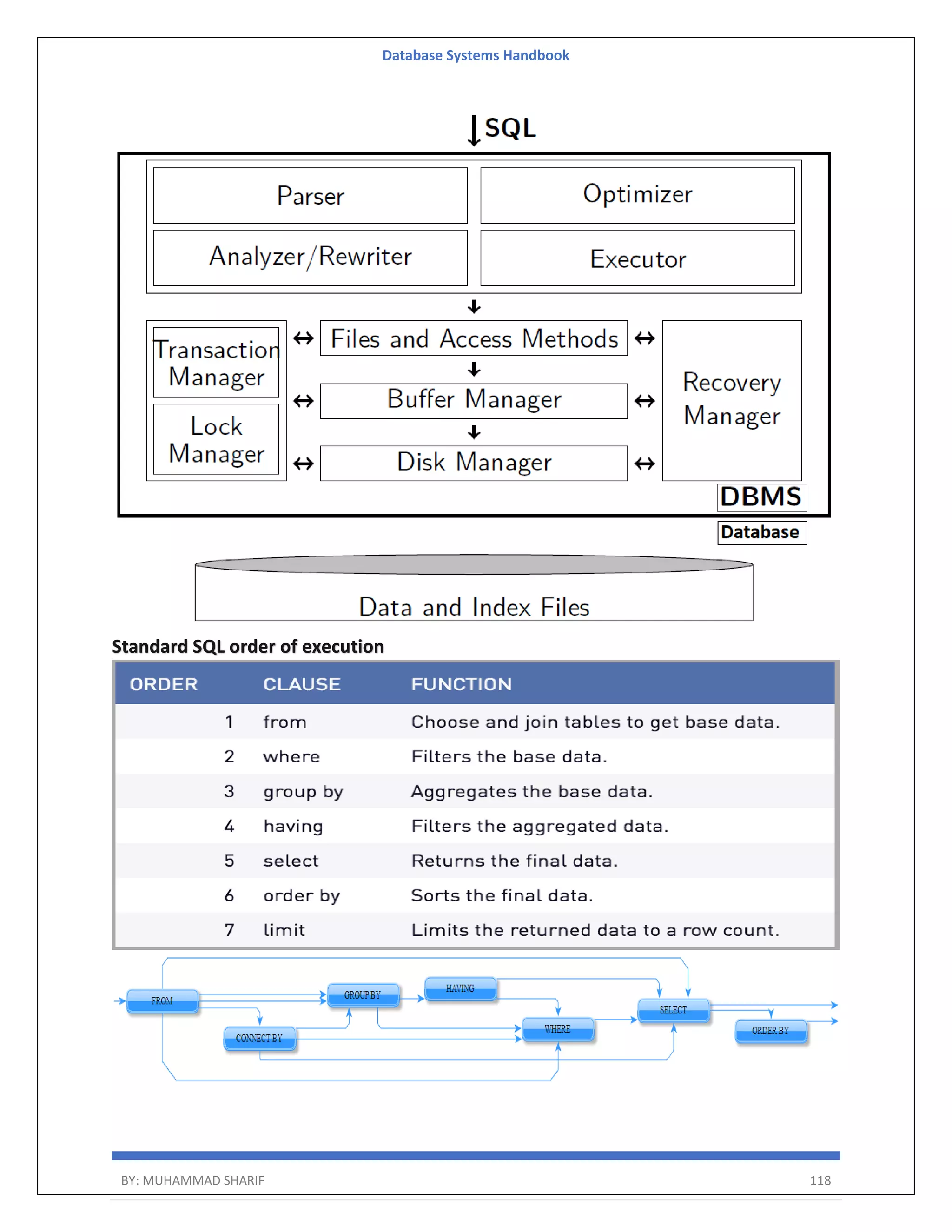 Database Systems Handbook BY: MUHAMMAD SHARIF 118 Standard SQL order of execution 