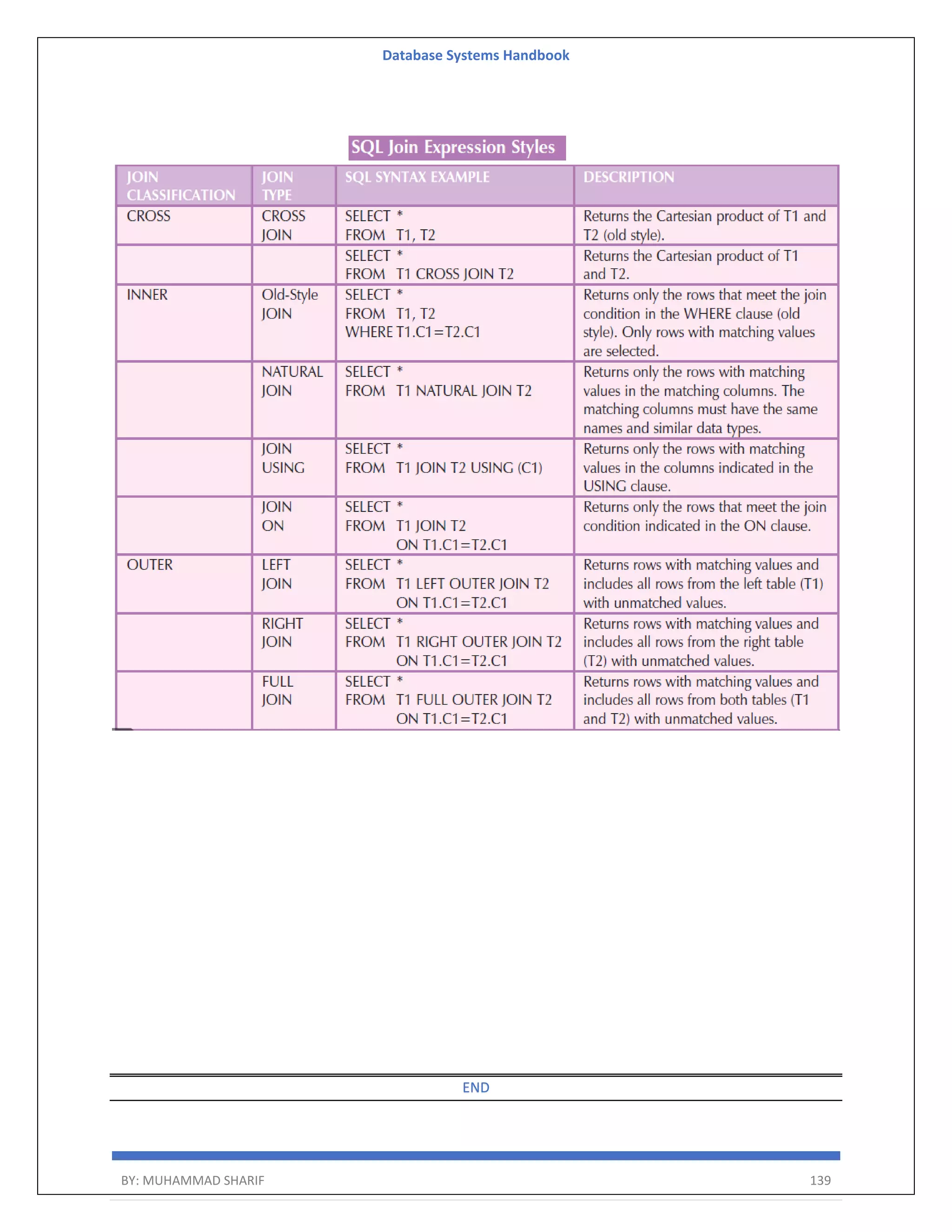 Database Systems Handbook BY: MUHAMMAD SHARIF 139 END 