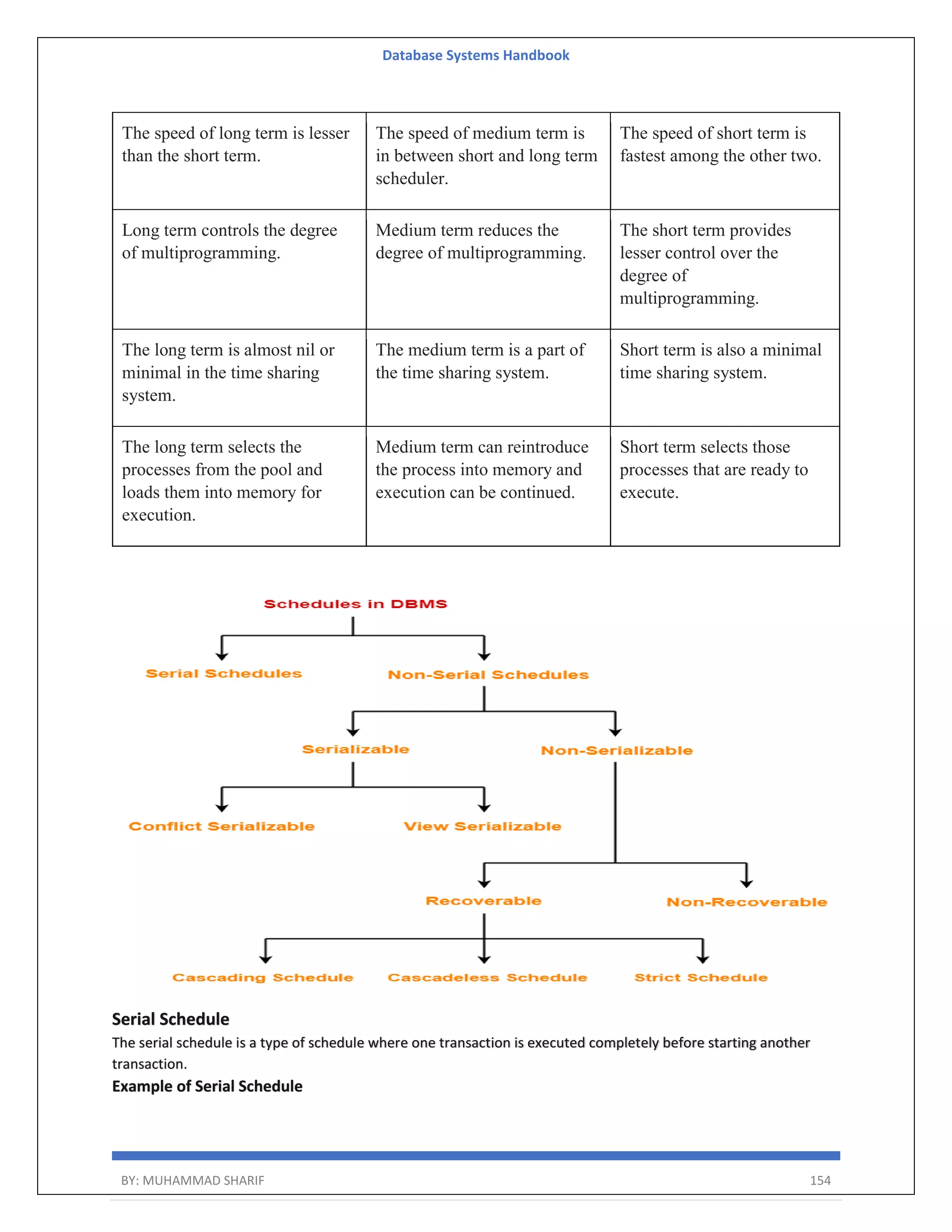 Database Systems Handbook BY: MUHAMMAD SHARIF 154 Serial Schedule The serial schedule is a type of schedule where one transaction is executed completely before starting another transaction. Example of Serial Schedule The speed of long term is lesser than the short term. The speed of medium term is in between short and long term scheduler. The speed of short term is fastest among the other two. Long term controls the degree of multiprogramming. Medium term reduces the degree of multiprogramming. The short term provides lesser control over the degree of multiprogramming. The long term is almost nil or minimal in the time sharing system. The medium term is a part of the time sharing system. Short term is also a minimal time sharing system. The long term selects the processes from the pool and loads them into memory for execution. Medium term can reintroduce the process into memory and execution can be continued. Short term selects those processes that are ready to execute. 