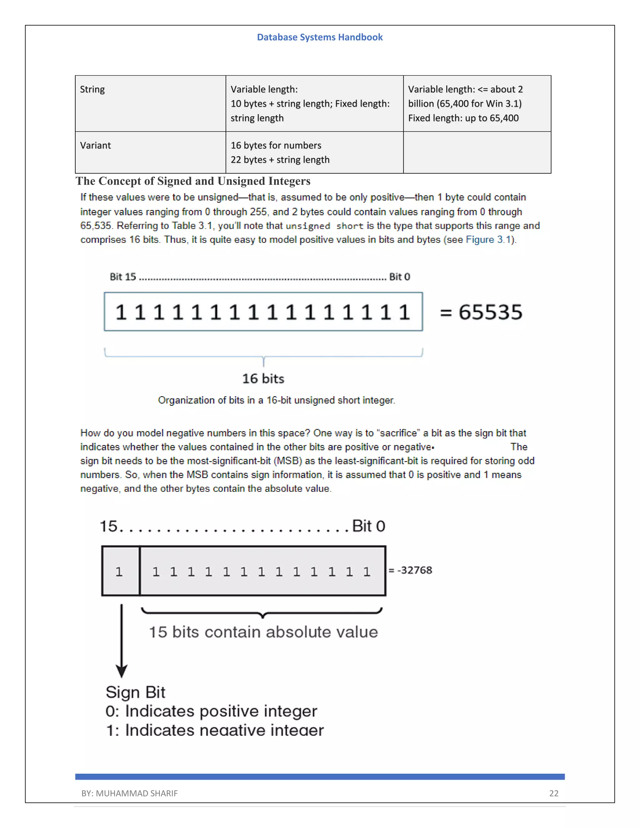 Database Systems Handbook BY: MUHAMMAD SHARIF 22 String Variable length: 10 bytes + string length; Fixed length: string length Variable length: <= about 2 billion (65,400 for Win 3.1) Fixed length: up to 65,400 Variant 16 bytes for numbers 22 bytes + string length The Concept of Signed and Unsigned Integers 