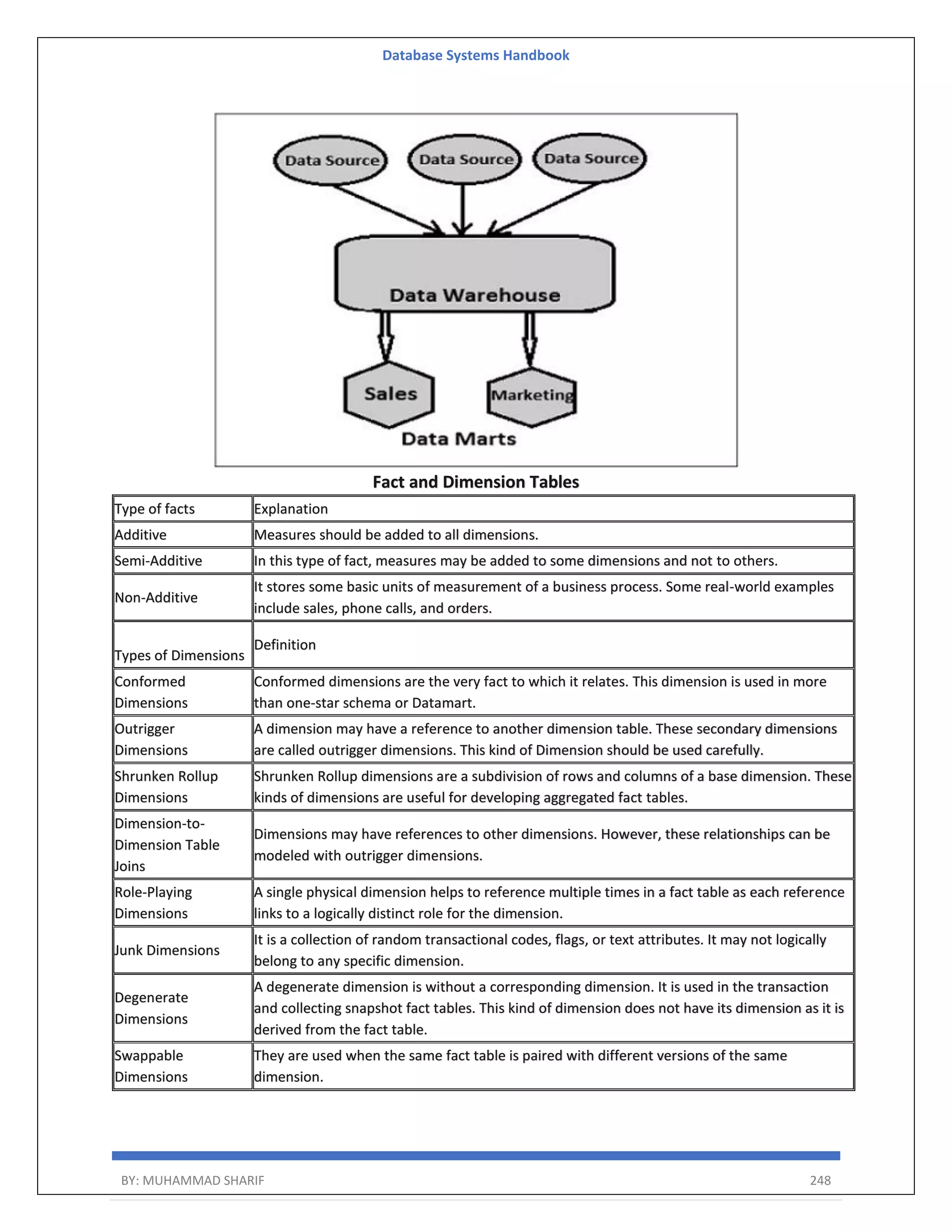 Database Systems Handbook BY: MUHAMMAD SHARIF 248 Fact and Dimension Tables Type of facts Explanation Additive Measures should be added to all dimensions. Semi-Additive In this type of fact, measures may be added to some dimensions and not to others. Non-Additive It stores some basic units of measurement of a business process. Some real-world examples include sales, phone calls, and orders. Types of Dimensions Definition Conformed Dimensions Conformed dimensions are the very fact to which it relates. This dimension is used in more than one-star schema or Datamart. Outrigger Dimensions A dimension may have a reference to another dimension table. These secondary dimensions are called outrigger dimensions. This kind of Dimension should be used carefully. Shrunken Rollup Dimensions Shrunken Rollup dimensions are a subdivision of rows and columns of a base dimension. These kinds of dimensions are useful for developing aggregated fact tables. Dimension-to- Dimension Table Joins Dimensions may have references to other dimensions. However, these relationships can be modeled with outrigger dimensions. Role-Playing Dimensions A single physical dimension helps to reference multiple times in a fact table as each reference links to a logically distinct role for the dimension. Junk Dimensions It is a collection of random transactional codes, flags, or text attributes. It may not logically belong to any specific dimension. Degenerate Dimensions A degenerate dimension is without a corresponding dimension. It is used in the transaction and collecting snapshot fact tables. This kind of dimension does not have its dimension as it is derived from the fact table. Swappable Dimensions They are used when the same fact table is paired with different versions of the same dimension. 