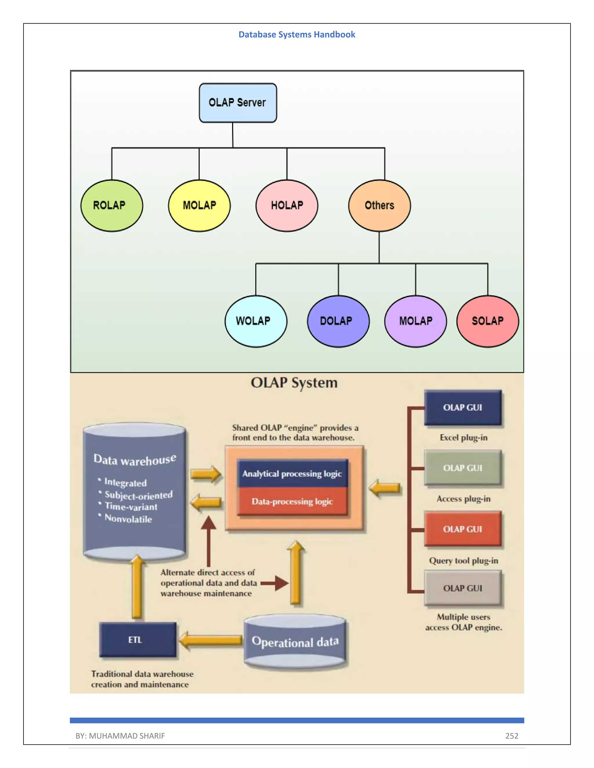 Database Systems Handbook BY: MUHAMMAD SHARIF 252 