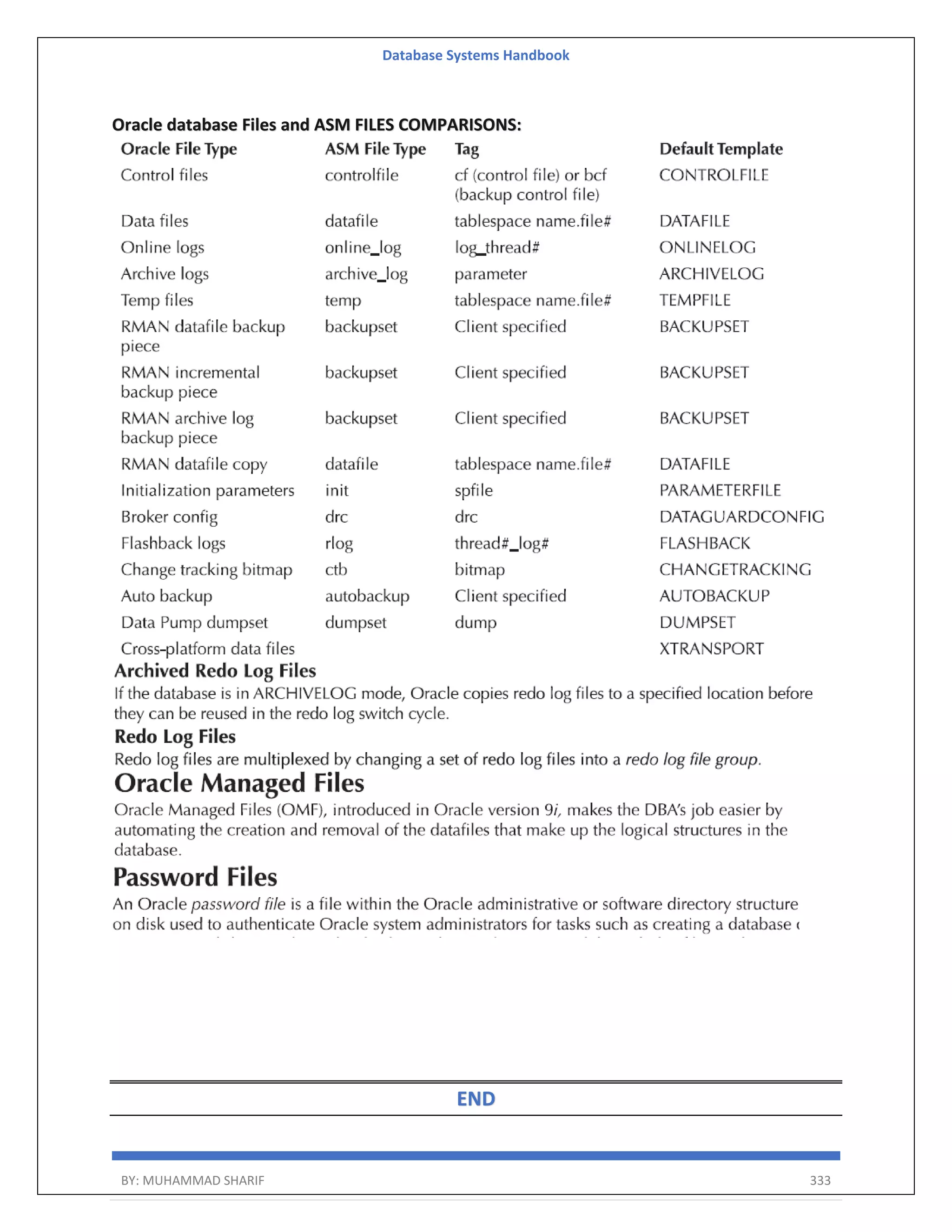 Database Systems Handbook BY: MUHAMMAD SHARIF 333 Oracle database Files and ASM FILES COMPARISONS: END 
