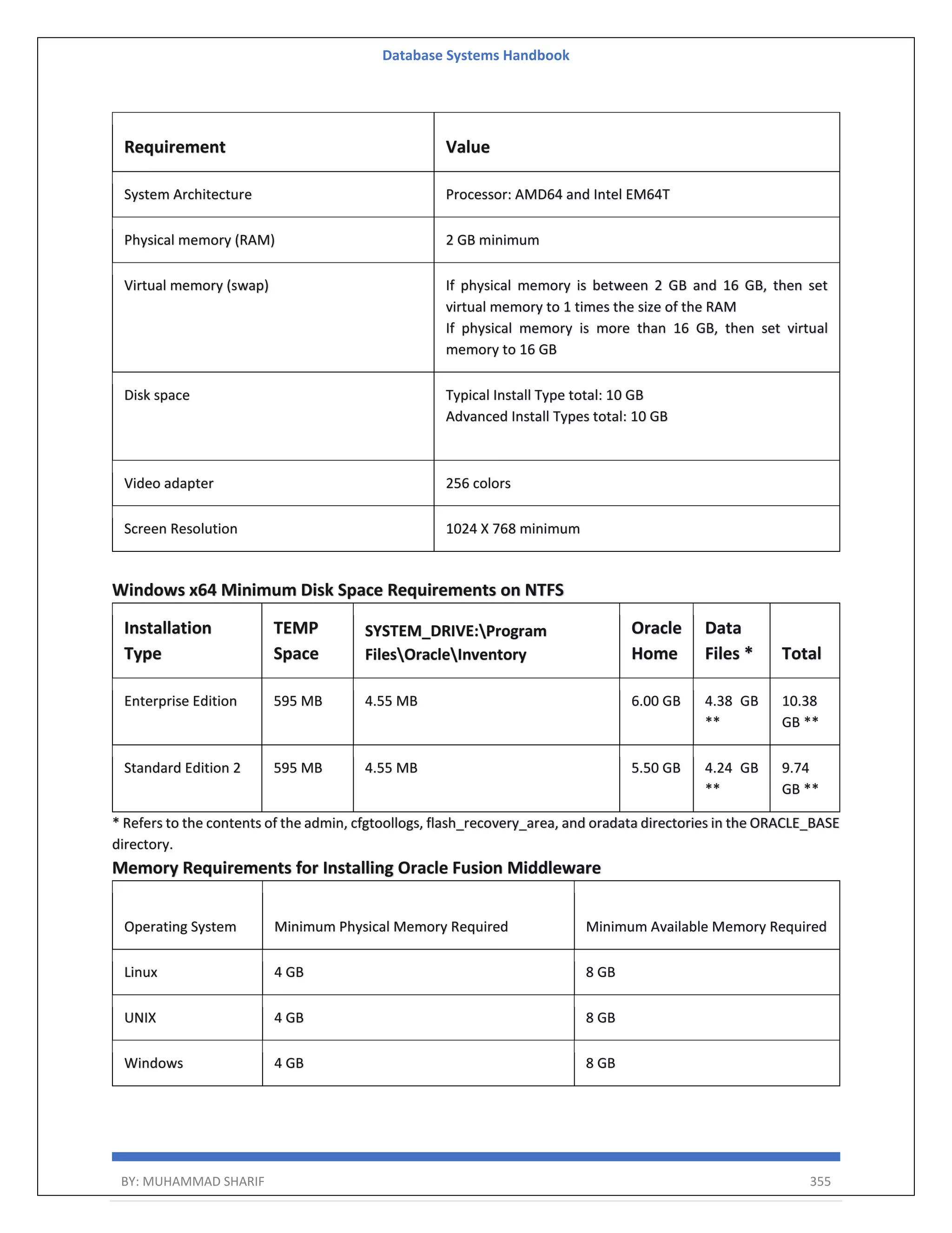 Database Systems Handbook BY: MUHAMMAD SHARIF 355 Requirement Value System Architecture Processor: AMD64 and Intel EM64T Physical memory (RAM) 2 GB minimum Virtual memory (swap) If physical memory is between 2 GB and 16 GB, then set virtual memory to 1 times the size of the RAM If physical memory is more than 16 GB, then set virtual memory to 16 GB Disk space Typical Install Type total: 10 GB Advanced Install Types total: 10 GB Video adapter 256 colors Screen Resolution 1024 X 768 minimum Windows x64 Minimum Disk Space Requirements on NTFS Installation Type TEMP Space SYSTEM_DRIVE:Program FilesOracleInventory Oracle Home Data Files * Total Enterprise Edition 595 MB 4.55 MB 6.00 GB 4.38 GB ** 10.38 GB ** Standard Edition 2 595 MB 4.55 MB 5.50 GB 4.24 GB ** 9.74 GB ** * Refers to the contents of the admin, cfgtoollogs, flash_recovery_area, and oradata directories in the ORACLE_BASE directory. Memory Requirements for Installing Oracle Fusion Middleware Operating System Minimum Physical Memory Required Minimum Available Memory Required Linux 4 GB 8 GB UNIX 4 GB 8 GB Windows 4 GB 8 GB 