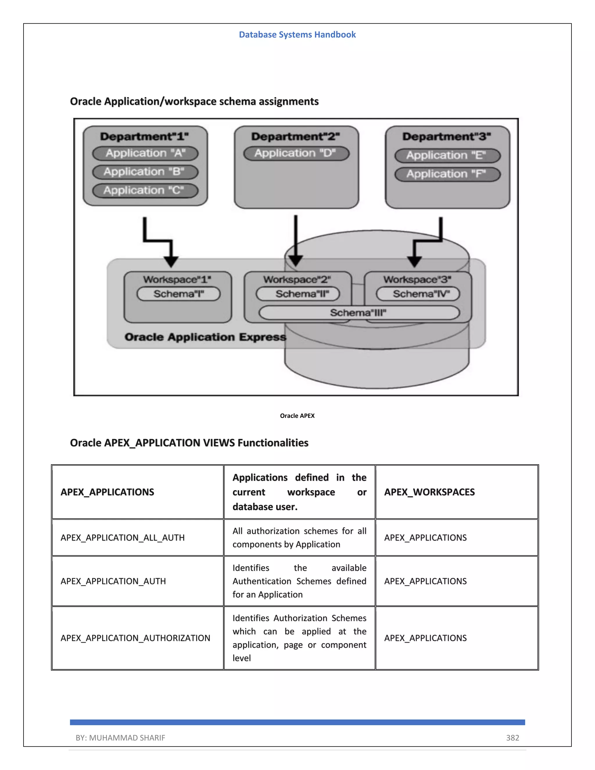 Database Systems Handbook BY: MUHAMMAD SHARIF 382 Oracle Application/workspace schema assignments Oracle APEX Oracle APEX_APPLICATION VIEWS Functionalities APEX_APPLICATIONS Applications defined in the current workspace or database user. APEX_WORKSPACES APEX_APPLICATION_ALL_AUTH All authorization schemes for all components by Application APEX_APPLICATIONS APEX_APPLICATION_AUTH Identifies the available Authentication Schemes defined for an Application APEX_APPLICATIONS APEX_APPLICATION_AUTHORIZATION Identifies Authorization Schemes which can be applied at the application, page or component level APEX_APPLICATIONS 