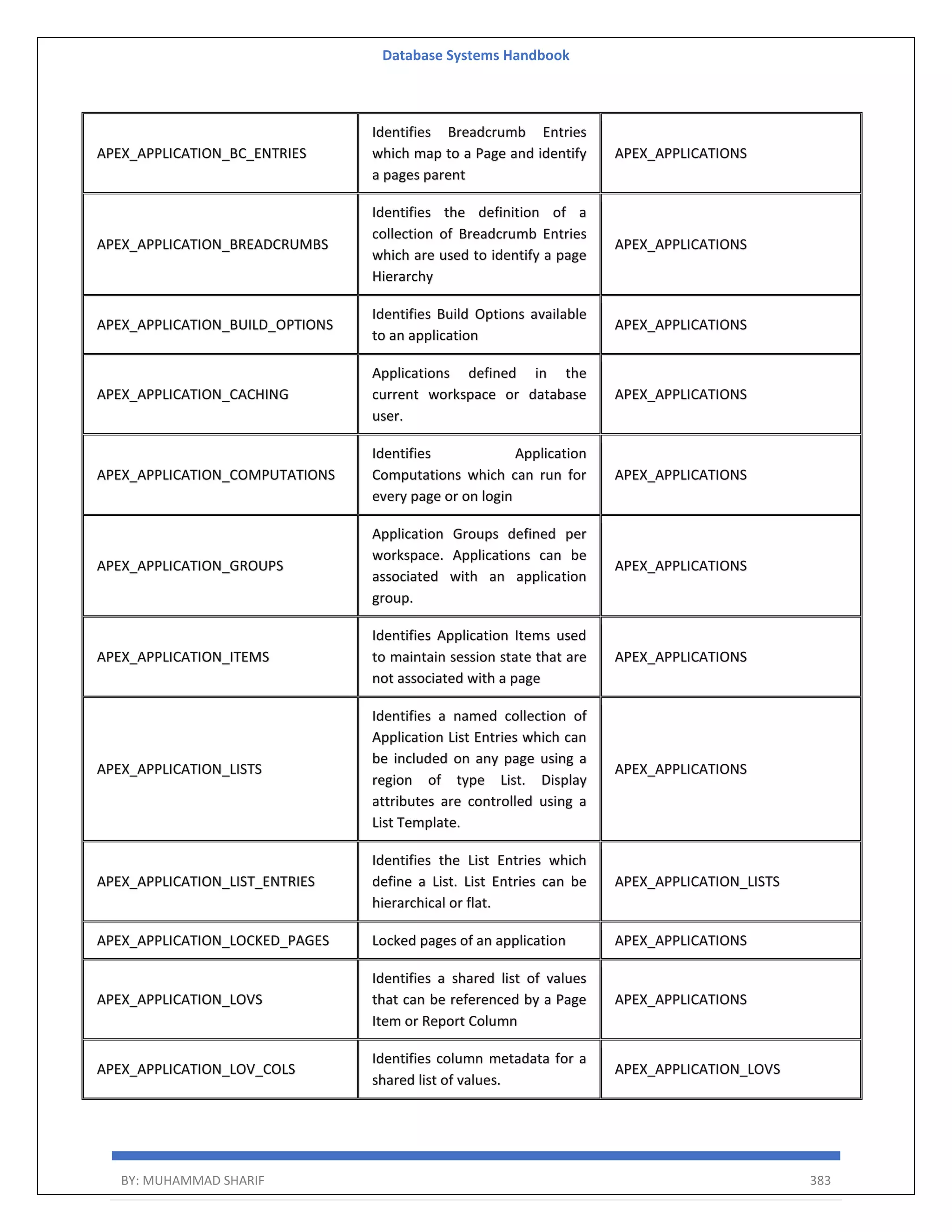 Database Systems Handbook BY: MUHAMMAD SHARIF 383 APEX_APPLICATION_BC_ENTRIES Identifies Breadcrumb Entries which map to a Page and identify a pages parent APEX_APPLICATIONS APEX_APPLICATION_BREADCRUMBS Identifies the definition of a collection of Breadcrumb Entries which are used to identify a page Hierarchy APEX_APPLICATIONS APEX_APPLICATION_BUILD_OPTIONS Identifies Build Options available to an application APEX_APPLICATIONS APEX_APPLICATION_CACHING Applications defined in the current workspace or database user. APEX_APPLICATIONS APEX_APPLICATION_COMPUTATIONS Identifies Application Computations which can run for every page or on login APEX_APPLICATIONS APEX_APPLICATION_GROUPS Application Groups defined per workspace. Applications can be associated with an application group. APEX_APPLICATIONS APEX_APPLICATION_ITEMS Identifies Application Items used to maintain session state that are not associated with a page APEX_APPLICATIONS APEX_APPLICATION_LISTS Identifies a named collection of Application List Entries which can be included on any page using a region of type List. Display attributes are controlled using a List Template. APEX_APPLICATIONS APEX_APPLICATION_LIST_ENTRIES Identifies the List Entries which define a List. List Entries can be hierarchical or flat. APEX_APPLICATION_LISTS APEX_APPLICATION_LOCKED_PAGES Locked pages of an application APEX_APPLICATIONS APEX_APPLICATION_LOVS Identifies a shared list of values that can be referenced by a Page Item or Report Column APEX_APPLICATIONS APEX_APPLICATION_LOV_COLS Identifies column metadata for a shared list of values. APEX_APPLICATION_LOVS 