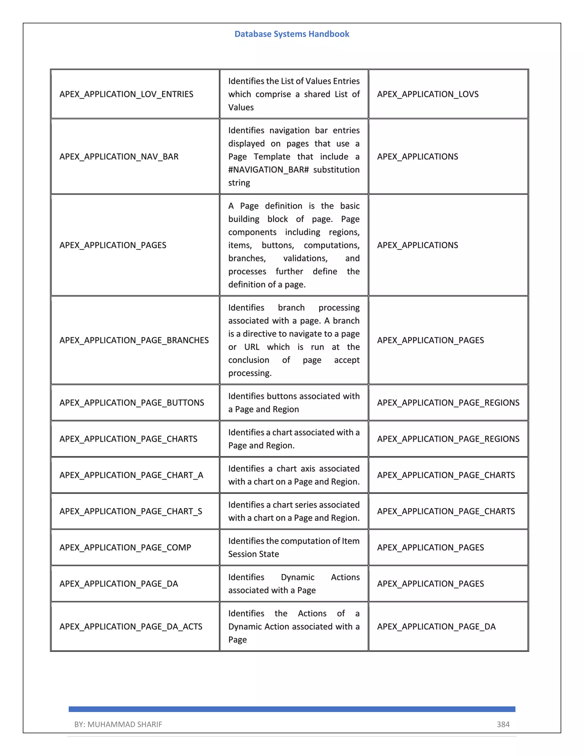 Database Systems Handbook BY: MUHAMMAD SHARIF 384 APEX_APPLICATION_LOV_ENTRIES Identifies the List of Values Entries which comprise a shared List of Values APEX_APPLICATION_LOVS APEX_APPLICATION_NAV_BAR Identifies navigation bar entries displayed on pages that use a Page Template that include a #NAVIGATION_BAR# substitution string APEX_APPLICATIONS APEX_APPLICATION_PAGES A Page definition is the basic building block of page. Page components including regions, items, buttons, computations, branches, validations, and processes further define the definition of a page. APEX_APPLICATIONS APEX_APPLICATION_PAGE_BRANCHES Identifies branch processing associated with a page. A branch is a directive to navigate to a page or URL which is run at the conclusion of page accept processing. APEX_APPLICATION_PAGES APEX_APPLICATION_PAGE_BUTTONS Identifies buttons associated with a Page and Region APEX_APPLICATION_PAGE_REGIONS APEX_APPLICATION_PAGE_CHARTS Identifies a chart associated with a Page and Region. APEX_APPLICATION_PAGE_REGIONS APEX_APPLICATION_PAGE_CHART_A Identifies a chart axis associated with a chart on a Page and Region. APEX_APPLICATION_PAGE_CHARTS APEX_APPLICATION_PAGE_CHART_S Identifies a chart series associated with a chart on a Page and Region. APEX_APPLICATION_PAGE_CHARTS APEX_APPLICATION_PAGE_COMP Identifies the computation of Item Session State APEX_APPLICATION_PAGES APEX_APPLICATION_PAGE_DA Identifies Dynamic Actions associated with a Page APEX_APPLICATION_PAGES APEX_APPLICATION_PAGE_DA_ACTS Identifies the Actions of a Dynamic Action associated with a Page APEX_APPLICATION_PAGE_DA 