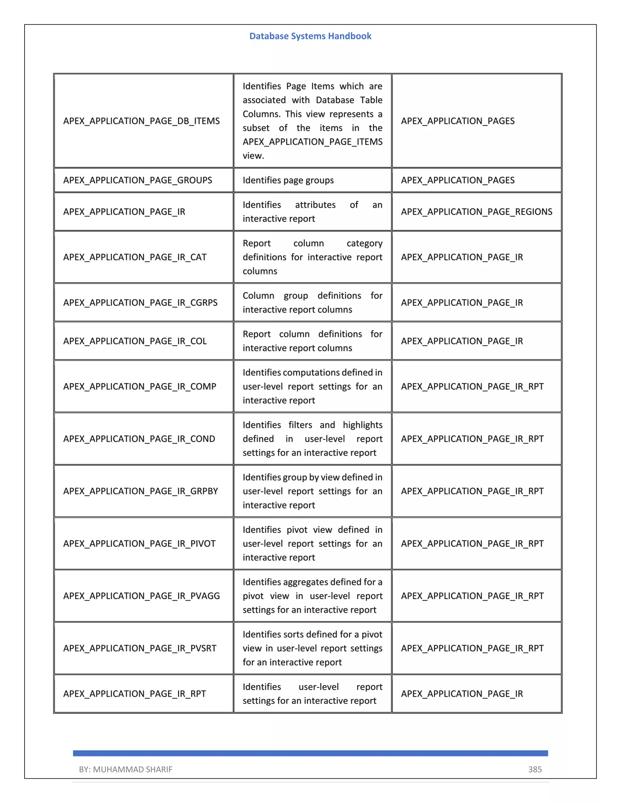 Database Systems Handbook BY: MUHAMMAD SHARIF 385 APEX_APPLICATION_PAGE_DB_ITEMS Identifies Page Items which are associated with Database Table Columns. This view represents a subset of the items in the APEX_APPLICATION_PAGE_ITEMS view. APEX_APPLICATION_PAGES APEX_APPLICATION_PAGE_GROUPS Identifies page groups APEX_APPLICATION_PAGES APEX_APPLICATION_PAGE_IR Identifies attributes of an interactive report APEX_APPLICATION_PAGE_REGIONS APEX_APPLICATION_PAGE_IR_CAT Report column category definitions for interactive report columns APEX_APPLICATION_PAGE_IR APEX_APPLICATION_PAGE_IR_CGRPS Column group definitions for interactive report columns APEX_APPLICATION_PAGE_IR APEX_APPLICATION_PAGE_IR_COL Report column definitions for interactive report columns APEX_APPLICATION_PAGE_IR APEX_APPLICATION_PAGE_IR_COMP Identifies computations defined in user-level report settings for an interactive report APEX_APPLICATION_PAGE_IR_RPT APEX_APPLICATION_PAGE_IR_COND Identifies filters and highlights defined in user-level report settings for an interactive report APEX_APPLICATION_PAGE_IR_RPT APEX_APPLICATION_PAGE_IR_GRPBY Identifies group by view defined in user-level report settings for an interactive report APEX_APPLICATION_PAGE_IR_RPT APEX_APPLICATION_PAGE_IR_PIVOT Identifies pivot view defined in user-level report settings for an interactive report APEX_APPLICATION_PAGE_IR_RPT APEX_APPLICATION_PAGE_IR_PVAGG Identifies aggregates defined for a pivot view in user-level report settings for an interactive report APEX_APPLICATION_PAGE_IR_RPT APEX_APPLICATION_PAGE_IR_PVSRT Identifies sorts defined for a pivot view in user-level report settings for an interactive report APEX_APPLICATION_PAGE_IR_RPT APEX_APPLICATION_PAGE_IR_RPT Identifies user-level report settings for an interactive report APEX_APPLICATION_PAGE_IR 