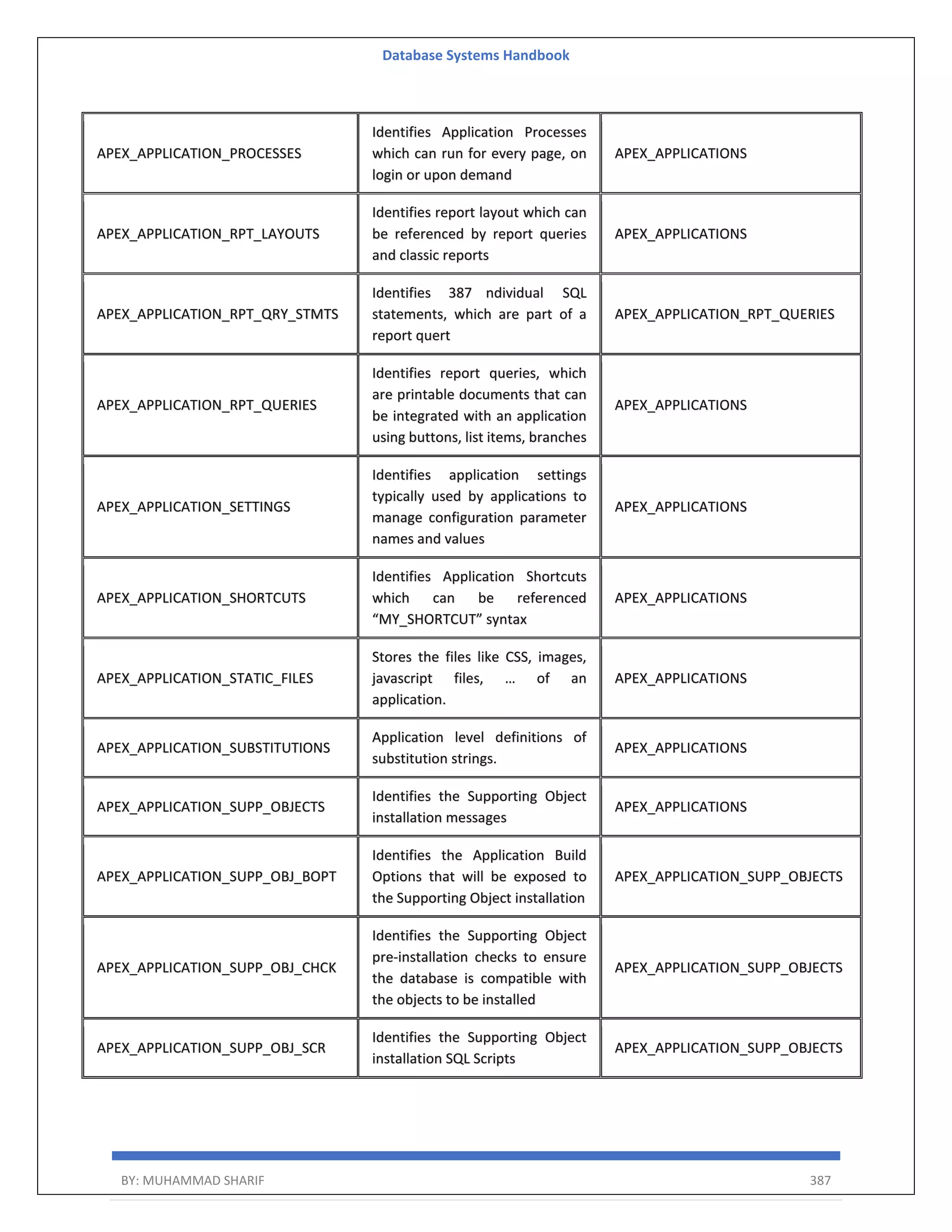 Database Systems Handbook BY: MUHAMMAD SHARIF 387 APEX_APPLICATION_PROCESSES Identifies Application Processes which can run for every page, on login or upon demand APEX_APPLICATIONS APEX_APPLICATION_RPT_LAYOUTS Identifies report layout which can be referenced by report queries and classic reports APEX_APPLICATIONS APEX_APPLICATION_RPT_QRY_STMTS Identifies 387 ndividual SQL statements, which are part of a report quert APEX_APPLICATION_RPT_QUERIES APEX_APPLICATION_RPT_QUERIES Identifies report queries, which are printable documents that can be integrated with an application using buttons, list items, branches APEX_APPLICATIONS APEX_APPLICATION_SETTINGS Identifies application settings typically used by applications to manage configuration parameter names and values APEX_APPLICATIONS APEX_APPLICATION_SHORTCUTS Identifies Application Shortcuts which can be referenced “MY_SHORTCUT” syntax APEX_APPLICATIONS APEX_APPLICATION_STATIC_FILES Stores the files like CSS, images, javascript files, … of an application. APEX_APPLICATIONS APEX_APPLICATION_SUBSTITUTIONS Application level definitions of substitution strings. APEX_APPLICATIONS APEX_APPLICATION_SUPP_OBJECTS Identifies the Supporting Object installation messages APEX_APPLICATIONS APEX_APPLICATION_SUPP_OBJ_BOPT Identifies the Application Build Options that will be exposed to the Supporting Object installation APEX_APPLICATION_SUPP_OBJECTS APEX_APPLICATION_SUPP_OBJ_CHCK Identifies the Supporting Object pre-installation checks to ensure the database is compatible with the objects to be installed APEX_APPLICATION_SUPP_OBJECTS APEX_APPLICATION_SUPP_OBJ_SCR Identifies the Supporting Object installation SQL Scripts APEX_APPLICATION_SUPP_OBJECTS 