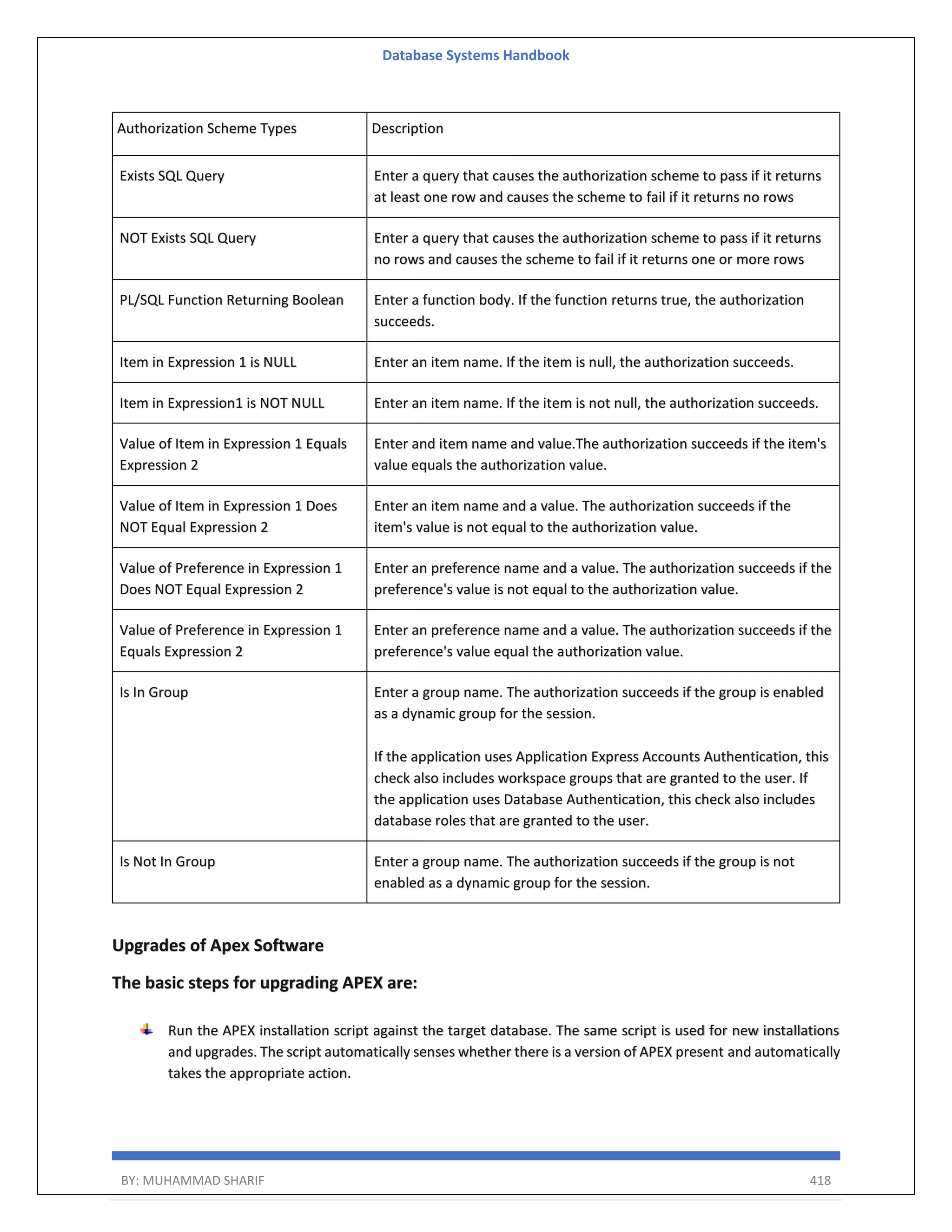 Database Systems Handbook BY: MUHAMMAD SHARIF 418 Authorization Scheme Types Description Exists SQL Query Enter a query that causes the authorization scheme to pass if it returns at least one row and causes the scheme to fail if it returns no rows NOT Exists SQL Query Enter a query that causes the authorization scheme to pass if it returns no rows and causes the scheme to fail if it returns one or more rows PL/SQL Function Returning Boolean Enter a function body. If the function returns true, the authorization succeeds. Item in Expression 1 is NULL Enter an item name. If the item is null, the authorization succeeds. Item in Expression1 is NOT NULL Enter an item name. If the item is not null, the authorization succeeds. Value of Item in Expression 1 Equals Expression 2 Enter and item name and value.The authorization succeeds if the item's value equals the authorization value. Value of Item in Expression 1 Does NOT Equal Expression 2 Enter an item name and a value. The authorization succeeds if the item's value is not equal to the authorization value. Value of Preference in Expression 1 Does NOT Equal Expression 2 Enter an preference name and a value. The authorization succeeds if the preference's value is not equal to the authorization value. Value of Preference in Expression 1 Equals Expression 2 Enter an preference name and a value. The authorization succeeds if the preference's value equal the authorization value. Is In Group Enter a group name. The authorization succeeds if the group is enabled as a dynamic group for the session. If the application uses Application Express Accounts Authentication, this check also includes workspace groups that are granted to the user. If the application uses Database Authentication, this check also includes database roles that are granted to the user. Is Not In Group Enter a group name. The authorization succeeds if the group is not enabled as a dynamic group for the session. Upgrades of Apex Software The basic steps for upgrading APEX are: Run the APEX installation script against the target database. The same script is used for new installations and upgrades. The script automatically senses whether there is a version of APEX present and automatically takes the appropriate action. 