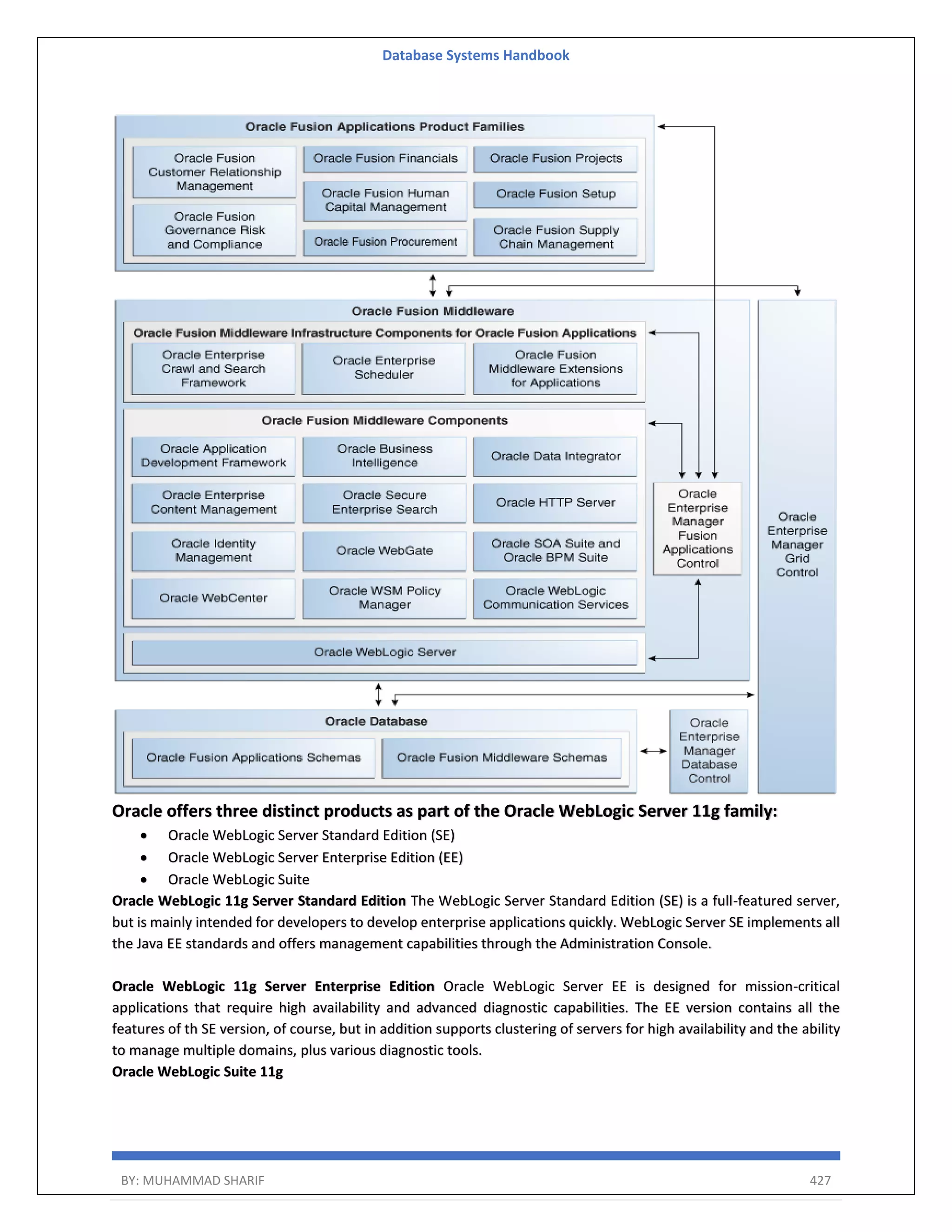 Database Systems Handbook BY: MUHAMMAD SHARIF 427 Oracle offers three distinct products as part of the Oracle WebLogic Server 11g family:  Oracle WebLogic Server Standard Edition (SE)  Oracle WebLogic Server Enterprise Edition (EE)  Oracle WebLogic Suite Oracle WebLogic 11g Server Standard Edition The WebLogic Server Standard Edition (SE) is a full-featured server, but is mainly intended for developers to develop enterprise applications quickly. WebLogic Server SE implements all the Java EE standards and offers management capabilities through the Administration Console. Oracle WebLogic 11g Server Enterprise Edition Oracle WebLogic Server EE is designed for mission-critical applications that require high availability and advanced diagnostic capabilities. The EE version contains all the features of th SE version, of course, but in addition supports clustering of servers for high availability and the ability to manage multiple domains, plus various diagnostic tools. Oracle WebLogic Suite 11g 