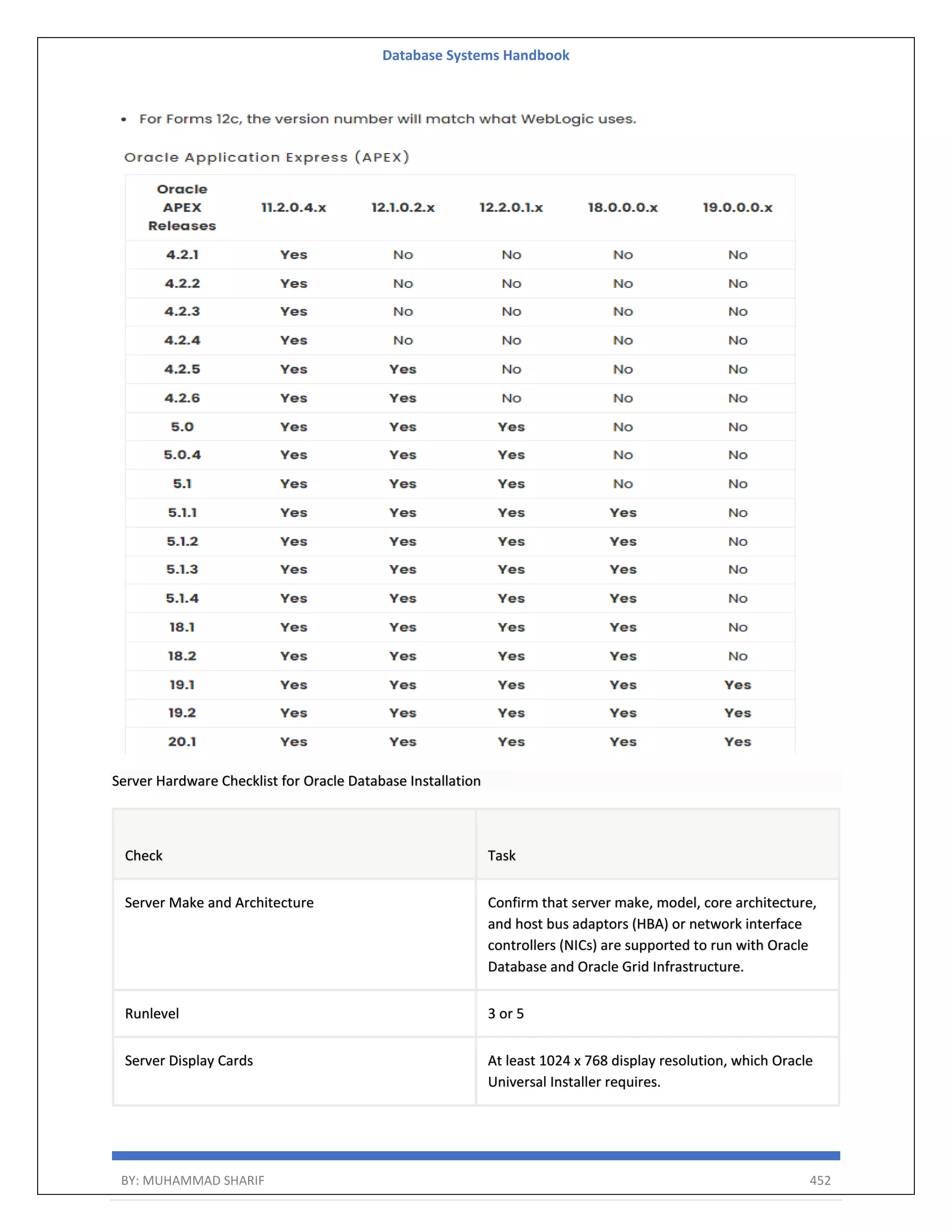 Database Systems Handbook BY: MUHAMMAD SHARIF 452 Server Hardware Checklist for Oracle Database Installation Check Task Server Make and Architecture Confirm that server make, model, core architecture, and host bus adaptors (HBA) or network interface controllers (NICs) are supported to run with Oracle Database and Oracle Grid Infrastructure. Runlevel 3 or 5 Server Display Cards At least 1024 x 768 display resolution, which Oracle Universal Installer requires. 
