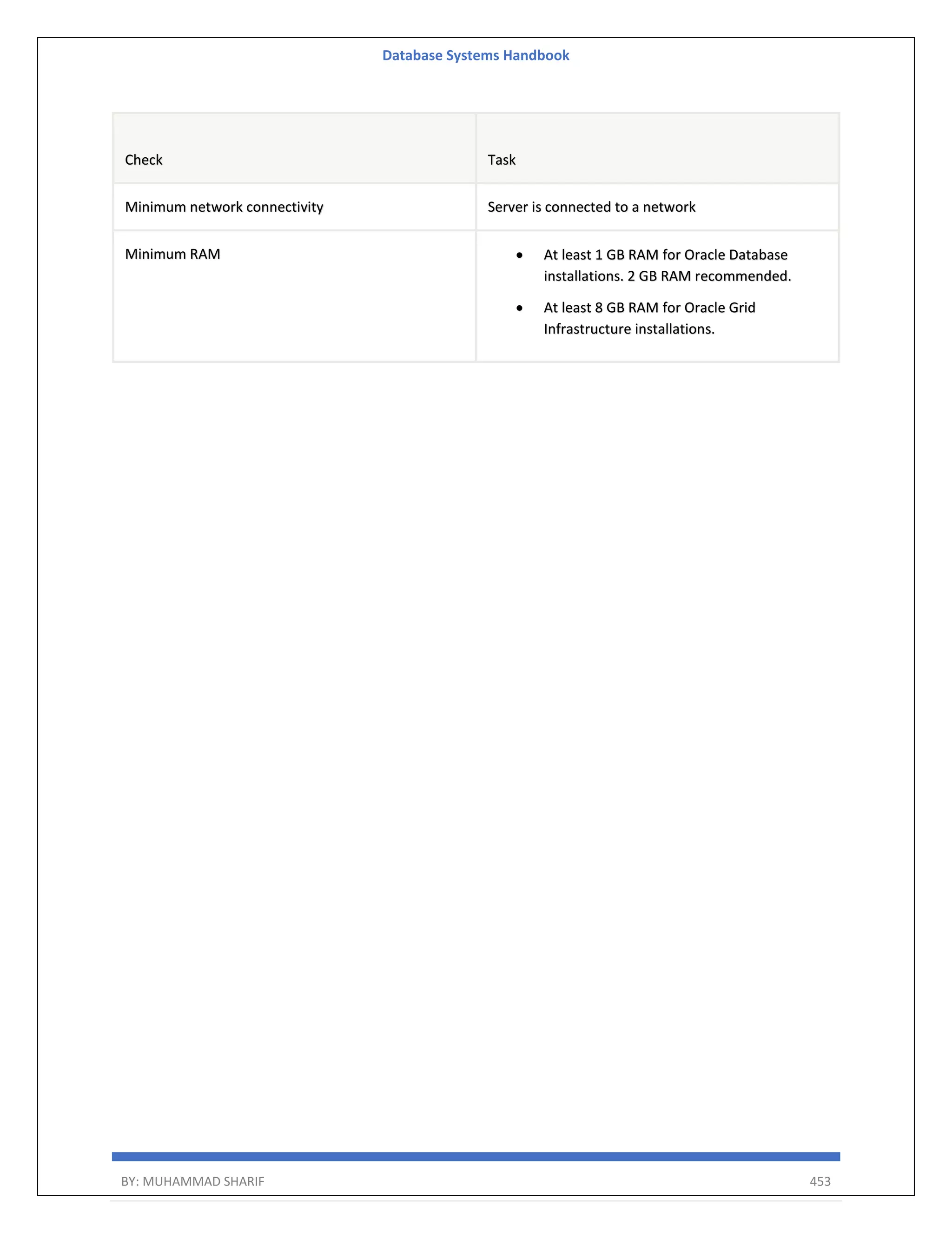 Database Systems Handbook BY: MUHAMMAD SHARIF 453 Check Task Minimum network connectivity Server is connected to a network Minimum RAM  At least 1 GB RAM for Oracle Database installations. 2 GB RAM recommended.  At least 8 GB RAM for Oracle Grid Infrastructure installations. 