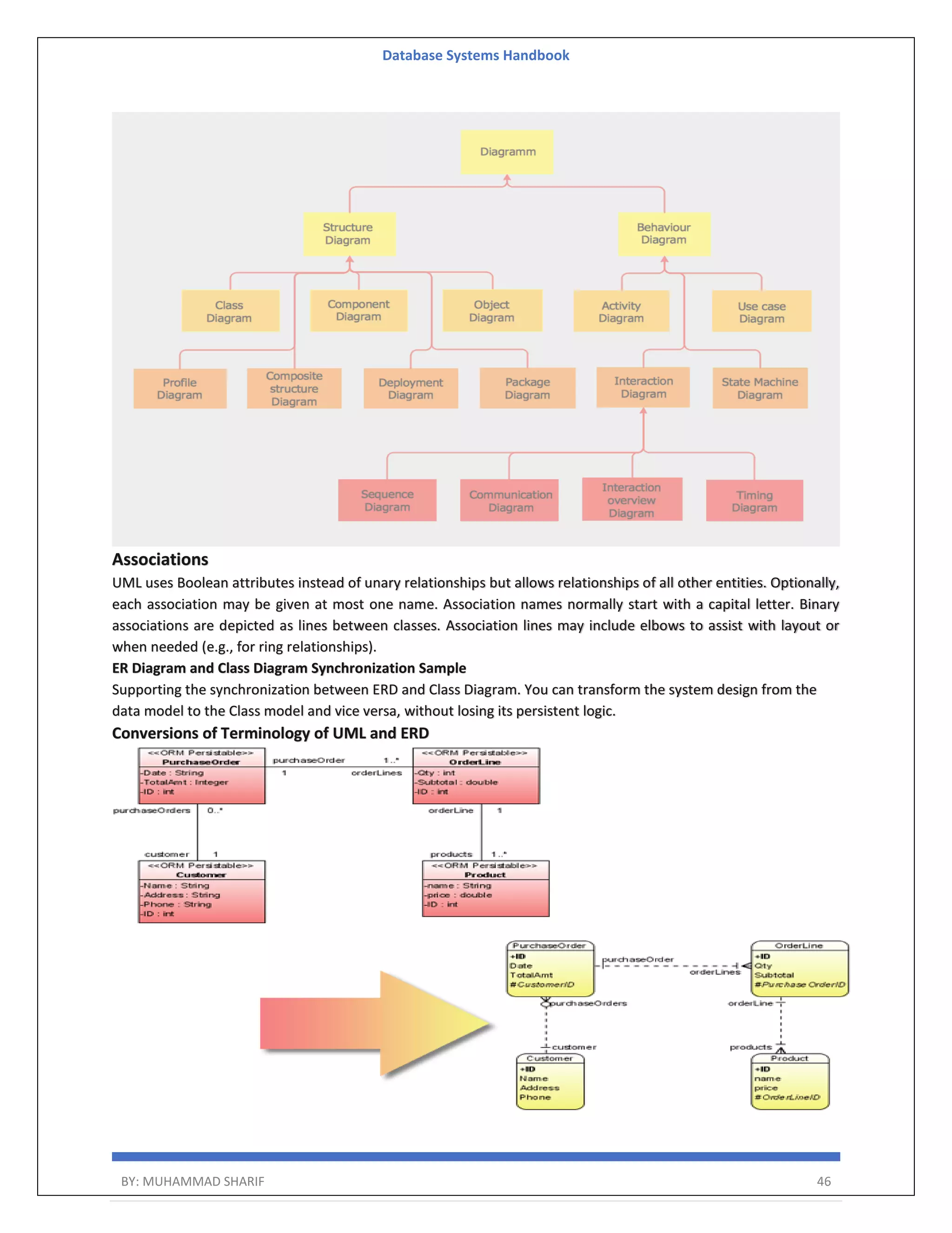 Database Systems Handbook BY: MUHAMMAD SHARIF 46 Associations UML uses Boolean attributes instead of unary relationships but allows relationships of all other entities. Optionally, each association may be given at most one name. Association names normally start with a capital letter. Binary associations are depicted as lines between classes. Association lines may include elbows to assist with layout or when needed (e.g., for ring relationships). ER Diagram and Class Diagram Synchronization Sample Supporting the synchronization between ERD and Class Diagram. You can transform the system design from the data model to the Class model and vice versa, without losing its persistent logic. Conversions of Terminology of UML and ERD 