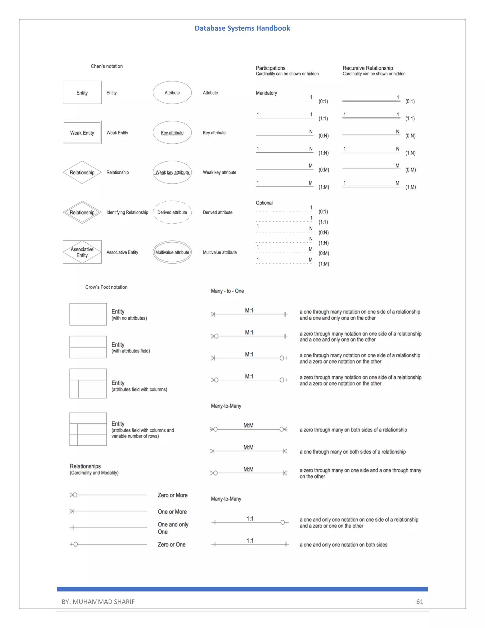 Database Systems Handbook BY: MUHAMMAD SHARIF 61 