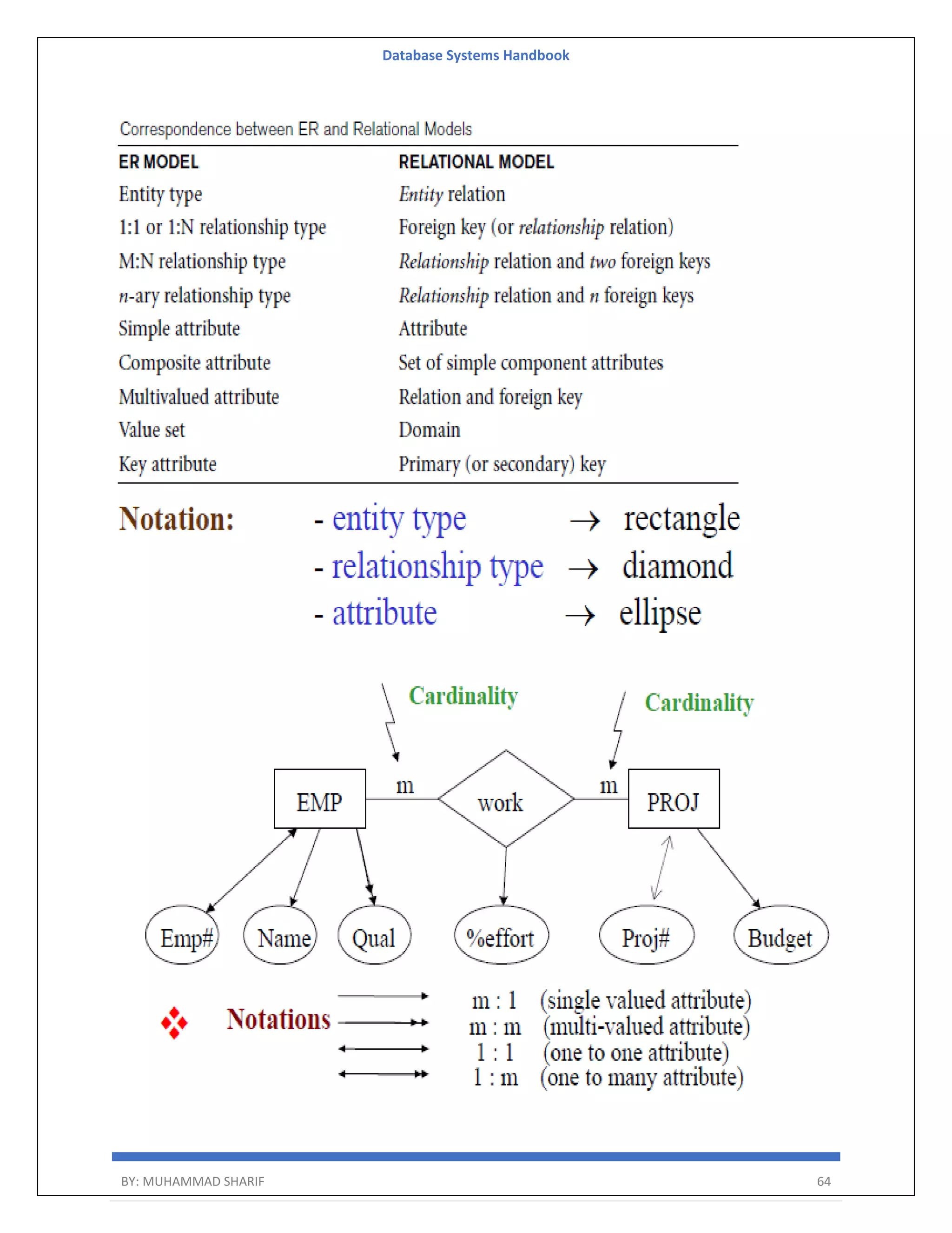 Database Systems Handbook BY: MUHAMMAD SHARIF 64 