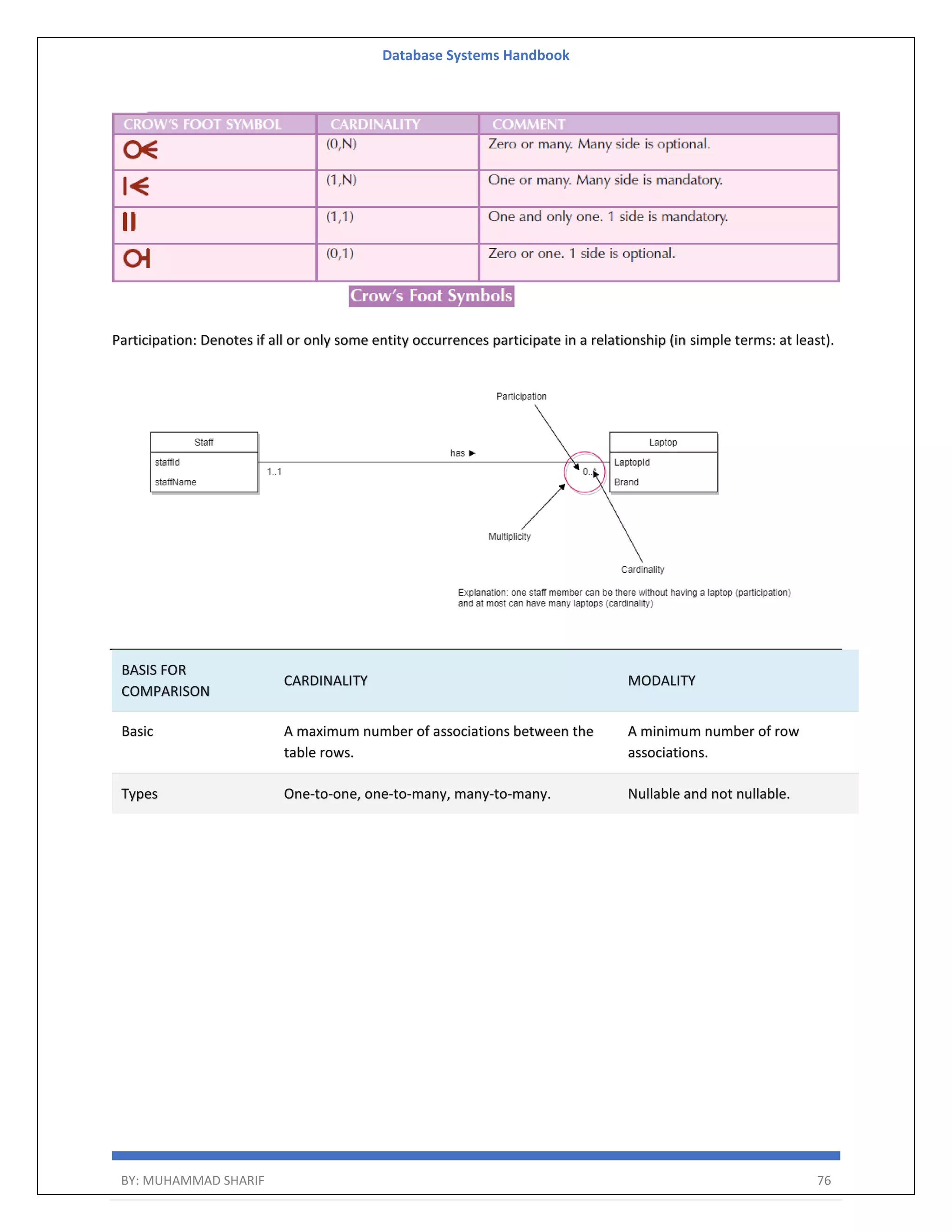 Database Systems Handbook BY: MUHAMMAD SHARIF 76 Participation: Denotes if all or only some entity occurrences participate in a relationship (in simple terms: at least). BASIS FOR COMPARISON CARDINALITY MODALITY Basic A maximum number of associations between the table rows. A minimum number of row associations. Types One-to-one, one-to-many, many-to-many. Nullable and not nullable. 