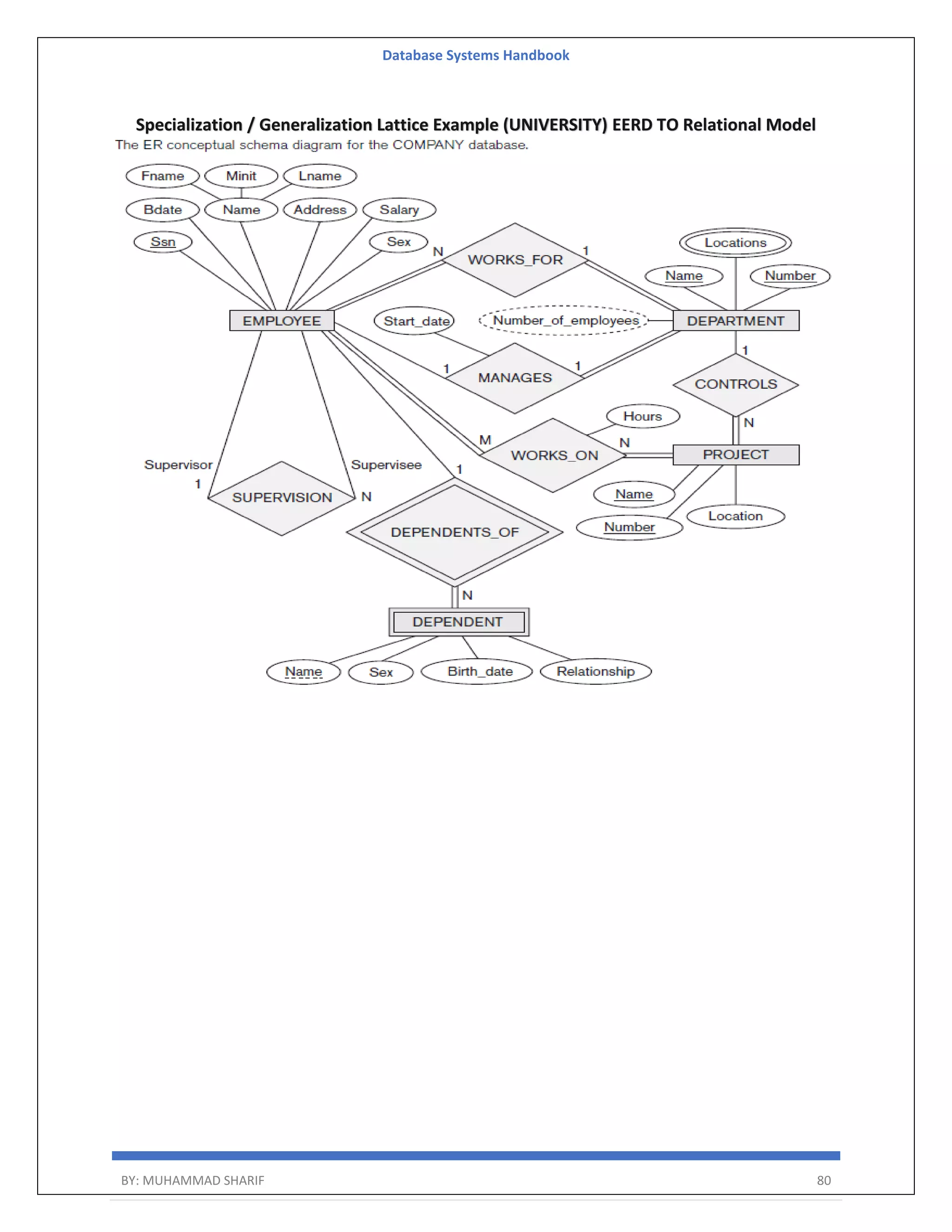 Database Systems Handbook BY: MUHAMMAD SHARIF 80 Specialization / Generalization Lattice Example (UNIVERSITY) EERD TO Relational Model 