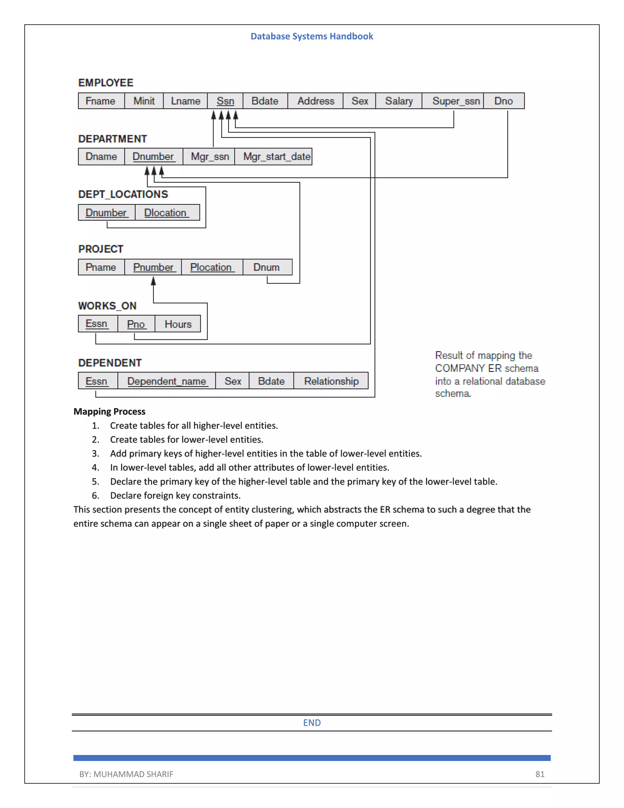 Database Systems Handbook BY: MUHAMMAD SHARIF 81 Mapping Process 1. Create tables for all higher-level entities. 2. Create tables for lower-level entities. 3. Add primary keys of higher-level entities in the table of lower-level entities. 4. In lower-level tables, add all other attributes of lower-level entities. 5. Declare the primary key of the higher-level table and the primary key of the lower-level table. 6. Declare foreign key constraints. This section presents the concept of entity clustering, which abstracts the ER schema to such a degree that the entire schema can appear on a single sheet of paper or a single computer screen. END 