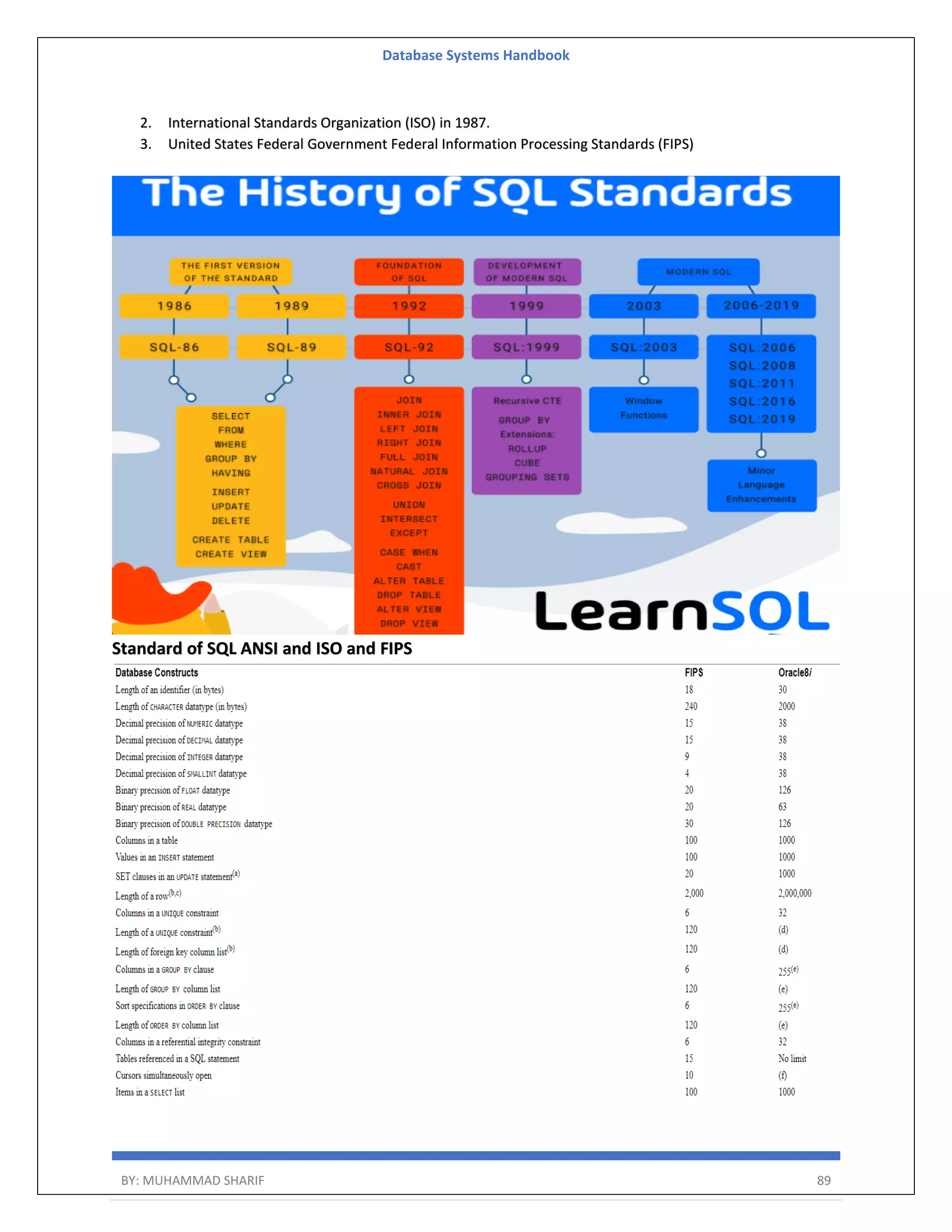 Database Systems Handbook BY: MUHAMMAD SHARIF 89 2. International Standards Organization (ISO) in 1987. 3. United States Federal Government Federal Information Processing Standards (FIPS) Standard of SQL ANSI and ISO and FIPS 