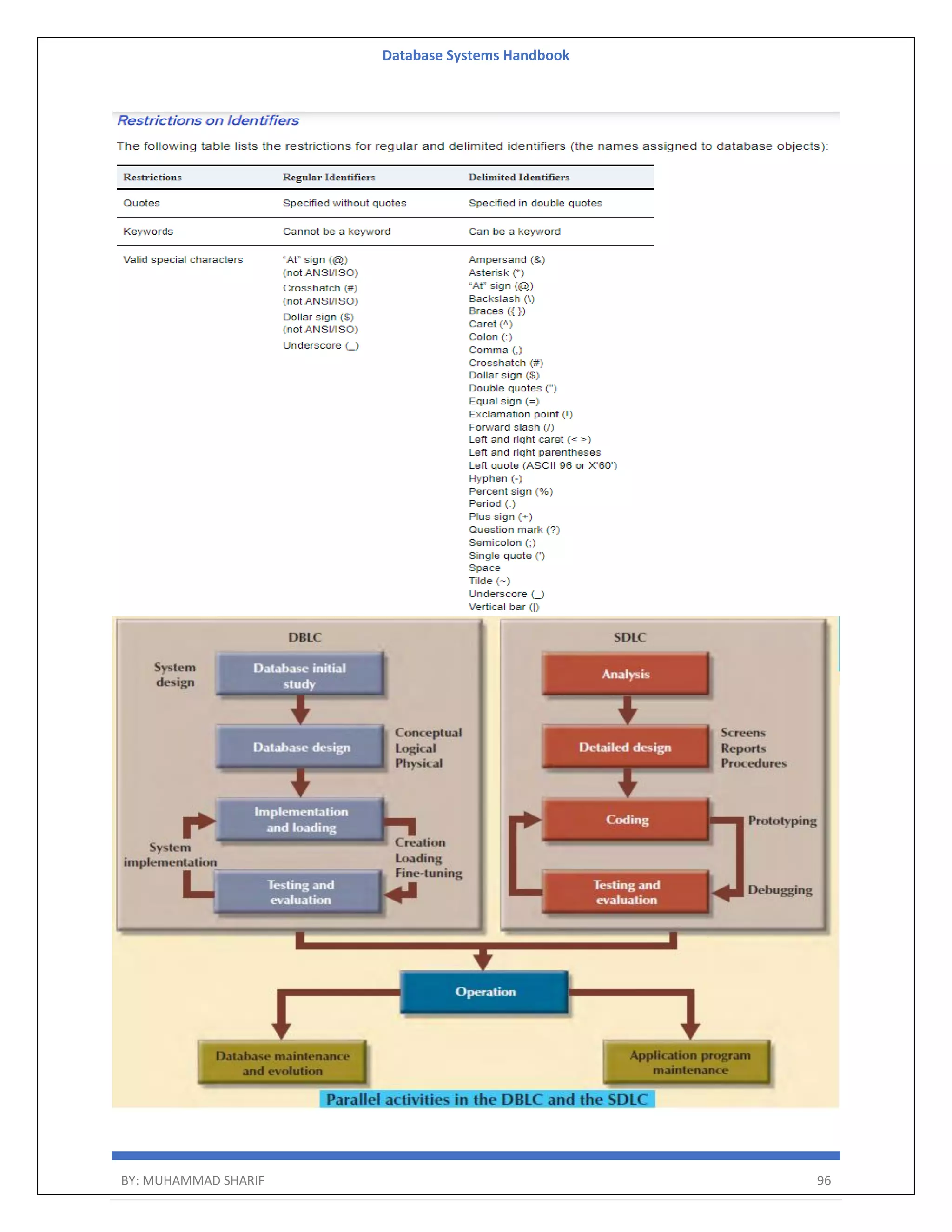 Database Systems Handbook BY: MUHAMMAD SHARIF 96 