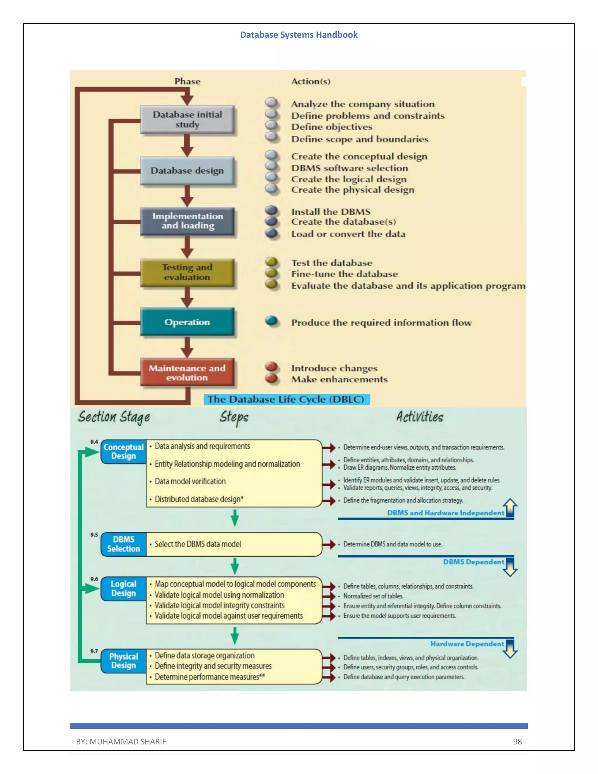 Database Systems Handbook BY: MUHAMMAD SHARIF 98 